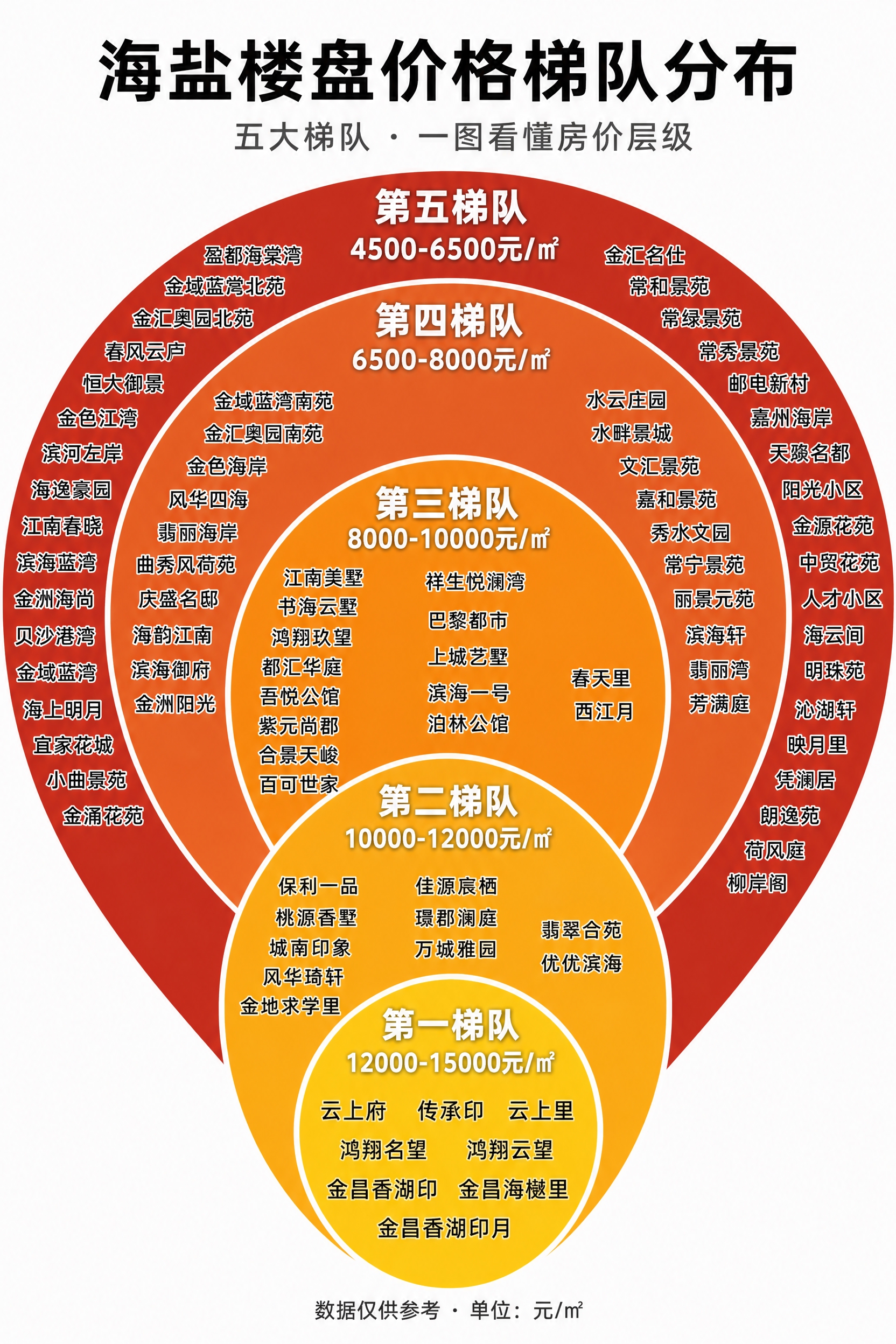 参考图的同心圆环形梯队布局风格，制作一张海盐楼盘价格梯队分布对… - 图片创意预览