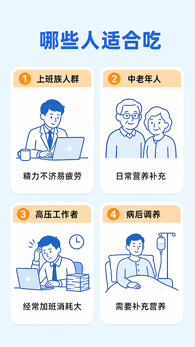 [第5屏] 适用人群展示，分两列展示不同适用人群，清晰明确。
[氛围/风格] 简约信息风，浅蓝底色，保持整体风格统一，干净清晰。
[元素布局] 顶部主标题，下方上下排列四个人群卡片，两格一排，两排共四格，每个卡片配简笔画图标+文字说明，布局整齐。
[光影质感] 整体光线均匀柔和，图标和文字清晰，层次分明。
[配色色系] 全局底色：#F0F8FF（浅蓝）；主标题深蓝色#4169E1，文字黑色#1E1E1E，卡片浅白色背景，标签浅橙色。
[视角构图] 9:16竖版，2×2网格排版，每个卡片大小一致，间距均匀。
[文字版式] 顶部主标题"哪些人适合吃"，深蓝色加粗居中对齐。
1. 左上卡片：图标上班族剪影，标题"上班族人群"，说明"精力不济易疲劳"，黑色文字，浅橙色顶栏。
2. 右上卡片：图标中老年人物剪影，标题"中老年人"，说明"日常营养补充"，黑色文字，浅橙色顶栏。
3. 左下卡片：图标压力工作人物，标题"高压工作者"，说明"经常加班消耗大"，黑色文字，浅橙色顶栏。
4. 右下卡片：图标康复人物，标题"病后调养"，说明"需要补充营养"，黑色文字，浅橙色顶栏。
文字排版清晰，手机端可读。
[比例分辨率] 9:16竖版比例，2K分辨率，文字清晰可辨，超高清。
[负向提示词] 文字错乱，图案变形，排版拥挤，颜色杂乱。