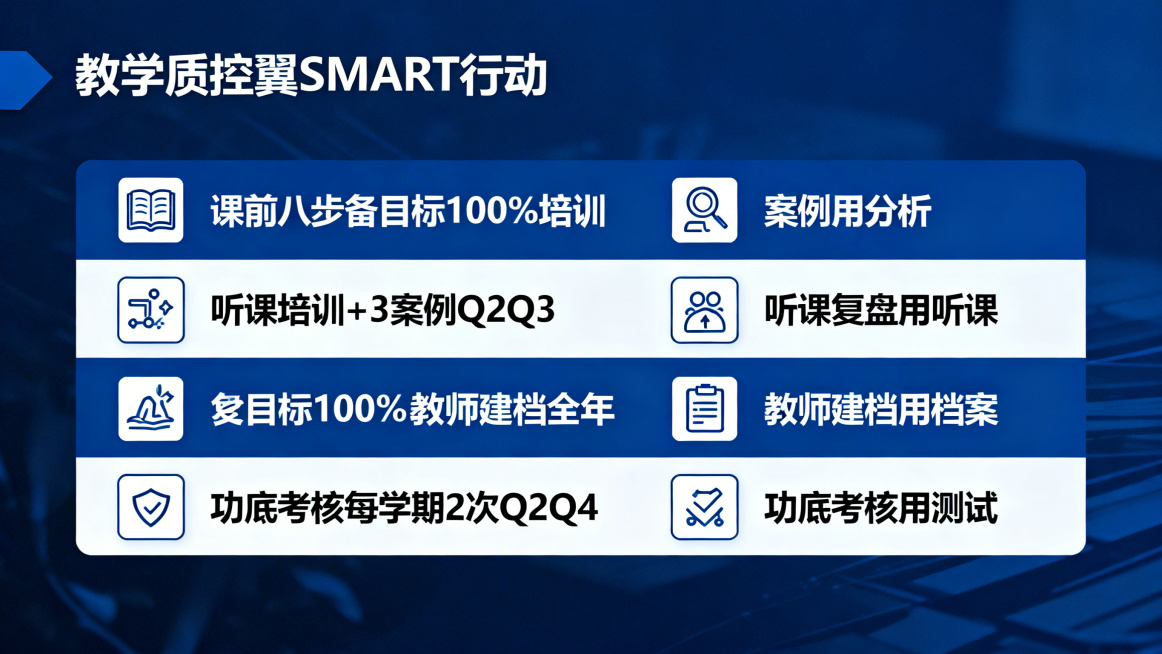 商务深蓝色系风格PPT，主题为教学质控翼SMART行动，内容为课前八步备目标100%培训+3案例Q2Q3；听课复盘目标100%教师建档全年；功底考核每学期2次Q2Q4，搭配对应图标预览效果