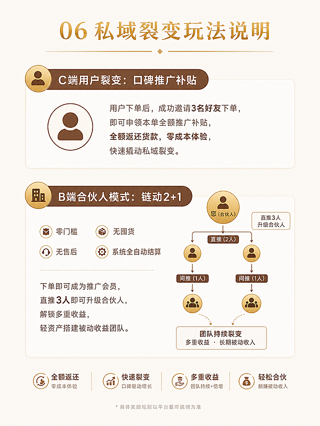 一、种子合伙人招商 PDF 分页定稿内容
共 11 页，商务简约风格，全程沿用咖棕 + 哑光鎏金配色，和详情页视觉体系完全统一。排版四边要有留白，内容不要铺得太满，显得高级简约
封面页
主标题：辅仁焕美达・合伙人招商手册 副标题：三重阻糖 + 双重阻油 小熊软糖 私域轻创业项目 底部标注：品牌运营：焕美达 | 品牌背书：辅仁药业 排版提示：居中排版，搭配双口味小熊软糖高清产品主图，画面干净无冗余元素。
目录页
产品基础介绍
精准目标人群
核心产品差异化优势
硬核配方体系解析
合规背书与品质保障
私域裂变玩法说明
合伙人项目核心优势
统一合规宣传规范
第 1 页：产品基础介绍
标题：01 产品基础介绍 正文： 本品为冷萃咖啡、白桃乌龙双口味餐前凝胶软糖，是专为 20-40 岁职场女性、精致宝妈打造的高阶零食化膳食阻糖阻油产品。 依托「三重阻糖 + 双重阻油」科学配方体系，5大核心成分精准作用于碳水、脂肪代谢全流程，覆盖90%以上日常高热量饮食来源，彻底区别于市面单一阻糖、效果薄弱的普通白芸豆产品。 搭配萌系小熊 IP 与清甜双口味，兼顾食用体验与社交传播性，主打餐前全链路阻糖阻油、，适配外卖三餐、甜食下午茶、火锅烧烤聚餐等高频生活化场景。 排版提示：左文右图，右侧放置产品全景图，图文各占半版。
第 2 页：精准目标人群画像
标题：02 精准目标人群画像 左右双栏布局：
核心人群：22-40 岁久坐职场女性 核心痛点：日常外卖重油重碳、爱吃甜食碳水、有身材管理需求、排斥药感保健品、大餐后有饮食负罪感
次要人群：25-38 岁精致宝妈 核心痛点：产后代谢下降、饮食不规律、注重食品安全、精力有限、有容貌与身材管理需求 排版提示：每栏搭配简约人物实拍图，信息直观清晰。
第 3 页：五大核心产品优势
标题：03 五大核心差异化优势 五点并列，每点配简约线性图标：
配方差异化 市面同类产品多为单一白芸豆成分，仅覆盖主食淀粉场景；本品采用五维原料搭配，分层拦截淀粉、蔗糖、单糖、大分子油脂、小分子油脂，配方逻辑更科学、覆盖维度更全面。
场景全覆盖 不局限于大餐食用，不局限于大餐救星，兼顾日常外卖、三餐碳水、奶茶甜食、下午茶、高频聚餐轻量化场景，解决用户日常饮食糖分油脂堆积痛点，使用频次更高、用户复购意愿更强。
口感体验差异化 双网红口味，冷萃咖啡醇厚、白桃乌龙清爽，解腻百搭；创新凝胶软糖形态，无粉感无药味，彻底摆脱保健品质感，零食属性拉满，受众覆盖全年龄段精致女性。
性价比差异化 对标大牌高价、配方单一的同类产品，本品以更全面的五维硬核配方、更高口感颜值，做到中端定价、高阶效果，用户接受度高、转化门槛极低。
传播裂变优势 萌系小熊 IP + 双网红口味，颜值高、体验好，自用种草意愿强，天然适配私域朋友圈、社群传播，搭配搭配推三返全款+链动2+1模式，用户自发裂变、团队拓客效率翻倍。
第 4-5 页：硬核配方体系解析
标题：04 硬核配方体系解析 副标题：三重阻糖 + 双重阻油 五维协同搭配
本品采用行业科学的「三重阻糖+双重阻油」协同配方，5大核心成分分工明确、互补增效，覆盖碳水、脂肪消化吸收全流程，可拦截日常饮食90%以上高热量来源，是市面覆盖全面的膳食阻糖阻油配方之一。
三重阻糖体系（分层覆盖碳水类饮食）
白芸豆提取物（十万活性专利原料） 行业顶配高活性专利成分，活性数值是市面普通白芸豆（2万活性）的5倍，作为主食第一道拦截，高效阻断米饭、面条、土豆等大分子淀粉分解，针对性解决吃主食囤脂问题，淀粉拦截效果远超同行低配原料。
L - 阿拉伯糖 甜食专属拦截，抑制奶茶、蛋糕、酱料中蔗糖分解，专攻日常添加糖负担。
D - 阿洛酮糖 单糖最后防线，拦截水果、蜂蜜、漏网淀粉蔗糖产生的单糖，阻断糖分入血堆积，0升糖负担。
双重阻油体系（双向覆盖膳食油脂）
绿茶儿茶素（EGCG≥98%，无咖啡因） 标准化植物提取物，脂肪分解拦截，抑制油脂分解为可吸收小分子，辅助提升代谢、抗氧化；
壳聚糖 物理锁油排出，可形成凝胶结构吸附包裹脂肪类物质，对应火锅、烧烤等重油聚餐场景
底部合规备注：以上为原料基础特性介绍，不代表产品功效，本品为普通食品。 排版提示：用阶梯流程图形式展示全链路逻辑，图文结合降低理解成本。
第 6 页：合规背书与品质保障
标题：05 合规背书与品质保障 四大模块并列呈现：
品牌背书：辅仁药业品牌加持，近 30 年医药行业积淀，国家级企业技术中心，生产全流程对齐品牌品控标准
技术专利：白芸豆提取物专利、D - 阿洛酮糖原料专利，双核心原料技术加持
原料认证：壳聚糖获美国 FDA GRAS 安全认证，所有原料均为国家卫健委批准的合规食品原料
品质保障：产品投保食品安全责任险，第三方权威检测全项合格，0 蔗糖、0 泻药、无违禁添加 排版提示：搭配资质证书缩略图拼图，强化信任感知。
第 7 页：私域裂变玩法说明
标题：06 私域裂变玩法说明 分 C 端、B 端两部分：
C 端用户裂变：口碑推广补贴 用户下单后，成功邀请 3 名好友下单，即可申领本单全额推广补贴，全额返还本单货款，零成本体验产品，极大降低分享门槛，快速撬动私域裂变。
B 端合伙人模式：链动 2+1 零门槛、无囤货、无售后、系统全自动结算；下单即可成为推广会员，直推 3 人即可升级合伙人，解锁直推奖、见单奖多重收益，轻资产搭建被动收益团队。适合上班族、宝妈、副业创业者轻资产起步。 排版提示：搭配极简流程示意图，新人一眼看懂规则。
第 8 页：合伙人项目核心优势
标题：07 合伙人项目核心优势 五点并列，每点配图标：
市场刚需：20-40 岁女性体重管理、饮食护理是长期刚需赛道，受众基数大
复购率高：日常高频食用产品，用户长期复购，收益可持续
推广轻松：零食化产品，颜值高口碑好，无硬推尴尬，用户接受度高
模式轻量：无需囤货、发货、售后，平台全托管，运营成本低
双轨裂变：C 端用户裂变拉新 + B 端团队裂变增收，双向驱动快速起盘
第 9 页：统一合规宣传规范
标题：08 统一合规宣传规范 左右分栏对比： ✅ 合规可用表述 餐前辅助阻糖阻油、分层阻断淀粉蔗糖、吸附多余膳食油脂、大餐解腻无负担、辅助体重管理、日常膳食养护、减少糖分油脂堆积 禁示表述：减肥、减脂、瘦身、燃脂、治病、疗效、特效药、快速掉秤、消水肿、提神等超出普通食品范畴的功效类词汇
底部提示：请所有合伙人严格遵守宣传规范，合规推广。
封底页
核心 slogan：轻创业 大未来 底部预留区：扫码咨询 | 加入种子合伙人 排版提示：简约商务风，预留联系方式与二维码位置。「图片1」「图片1」「图片1」「图片1」