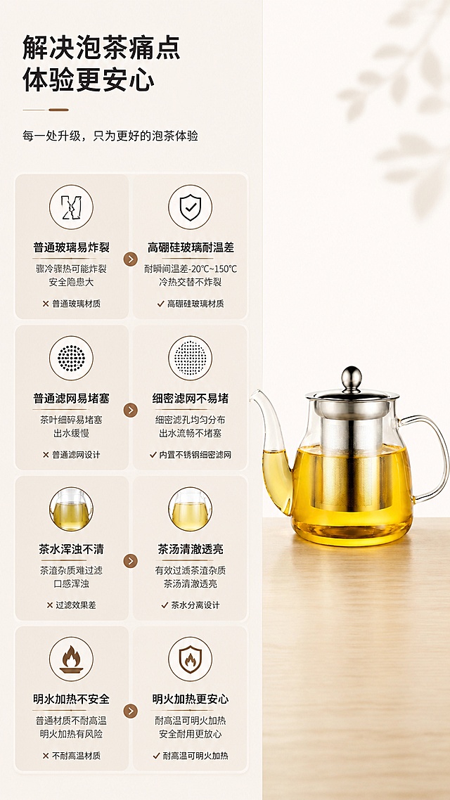[第2屏] 详情页核心卖点痛点解决页，高硼硅玻璃泡茶壶。本屏使用【图2】作为商品主体。
[氛围/风格] 简约清新信息风，干净通透，商业实拍质感。
[元素布局] 页面分2行2格共四个小模块，每个模块搭配圆形图标+短标题+说明文字；泡茶壶放页面右侧作为视觉辅助，占比约30%；四个模块分别展示普通玻璃易炸裂、滤网堵塞、茶水浑浊、明火加热不安全四个痛点及对应解决优势；产品结构颜色与原图保持一致。
[光影质感] 均匀柔和布光，产品和文字信息都清晰呈现，阴影自然。
[配色色系] 全局底色 #F9F6F0；主色原木棕，图标用深棕描边，文字黑色，辅助色浅米色模块背景。
[视角构图] 左右分栏构图，左文右图，阅读从上到下逐行阅读。
[文字版式] 每个模块图标在上，标题加粗在下，说明文字小号标注，文字清晰不重叠，不遮挡产品。
[比例分辨率] 9:16竖版比例，4K分辨率，文字清晰可辨，高清画质。
[负向提示词] 壶身变形，缺件错件，颜色偏差，水印，文字错乱，产品图模糊，结构错误，极限词
