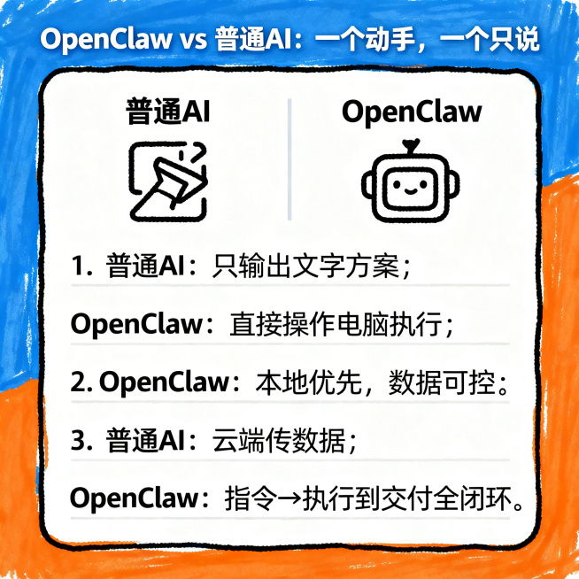 手绘风格图文卡片，标题：OpenClaw vs 普通AI：一个动手，一个只说；核心文案："1. 普通AI：只输出文字方案；OpenClaw：直接操作电脑执行；2. 普通AI：云端传数据；OpenCla预览效果