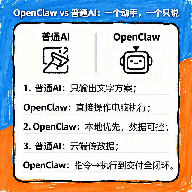 手绘风格图文卡片，标题：OpenClaw vs 普通AI：一个动手，一个只说；核心文案："1. 普通AI：只输出文字方案；OpenClaw：直接操作电脑执行；2. 普通AI：云端传数据；OpenClaw：本地优先，数据可控；3. 普通AI：需手动收尾；OpenClaw：指令→执行→交付全闭环"；背景延续蓝橙配色，做左右对比布局，左侧标注普通AI，右侧标注OpenClaw，搭配简笔对比图标；风格清晰直观，突出差异点