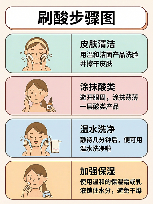 参考第二张图片https://1.jpg的排版风格，将第一张图片https://0.jpg的内容重新排版制作成一张美观的小红书表格图片。保持原有的文字内容：标题是'刷酸步骤图'，步骤1皮肤清洁：用温和洁面产品洗脸并擦干皮肤，步骤2涂抹酸类：避开眼周，涂抹薄薄一层酸类产品，步骤3温水洗净：静待几分钟后，便可用温水洗净啦，步骤4加强保湿：使用温和的保湿霜或乳液锁住水分，避免干燥。风格参考第二张图，马卡龙配色，清新手绘小插画，圆角色块分区排版，适合小红书发布，干净简约，清晰易读