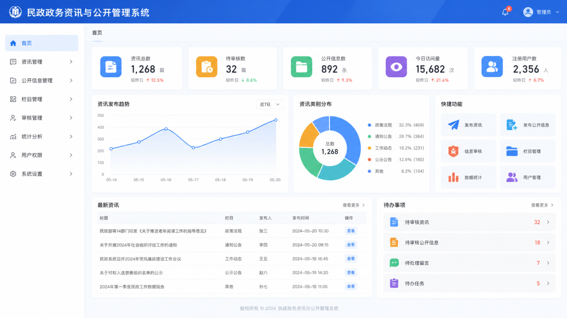 民政政务资讯与公开管理系统后台管理系统页面设计，整体为浅色系风格，包含菜单栏、数据展示板块和功能模块区域，界面简洁清晰专业，符合政务系统调性，左侧导航栏显示系统功能菜单，顶部是系统标题"民政政务资讯与预览效果