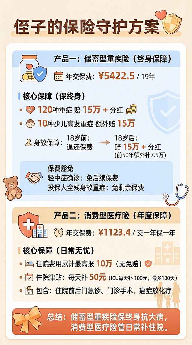 侄子保险方案

----------------------------------------

产品一：储蓄型重疾险（孩子终身核心保障）

📌 缴费：年交5422.5元，交19年，保一辈子

📌 核心保障（大白话版）：

1. 大病保障：120种重症赔15万+分红，10种少儿高发重症（如白血病）额外再赔15万，治病钱够花

2. 全残/身故保障：18岁前出险退全部已交保费；18岁后赔15万+分红，前50年额外补7.5万

3. 轻中症兜底：确诊轻/中症（如轻微脑梗），后续保费全免，保障不停

4. 投保人豁免：弟弟（投保人）若遇全残、身故、重症，剩余保费全免，孩子保障不受影响

----------------------------------------

产品二：消费型医疗险（日常看病刚需补充）

📌 缴费：年交1123.4元，交一年保一年，灵活无压力

📌 核心保障（大白话版）：

1. 住院全报：住院相关费用（药费、手术费等）均可报，累计最高10万，无免赔额（花多少按比例报）

2. 住院津贴：住院每天补50元，进ICU每天补100元，最多补180天，减轻额外开支

3. 门急诊保障：住院前后门急诊、门诊手术、癌症放化疗等，都能报，日常看病不花钱

----------------------------------------

方案总结（一眼看懂）

👉 储蓄型重疾险：保终身、抗大病，锁定孩子一辈子保障

👉 消费型医疗险：管日常、补住院，解决小病小痛开销