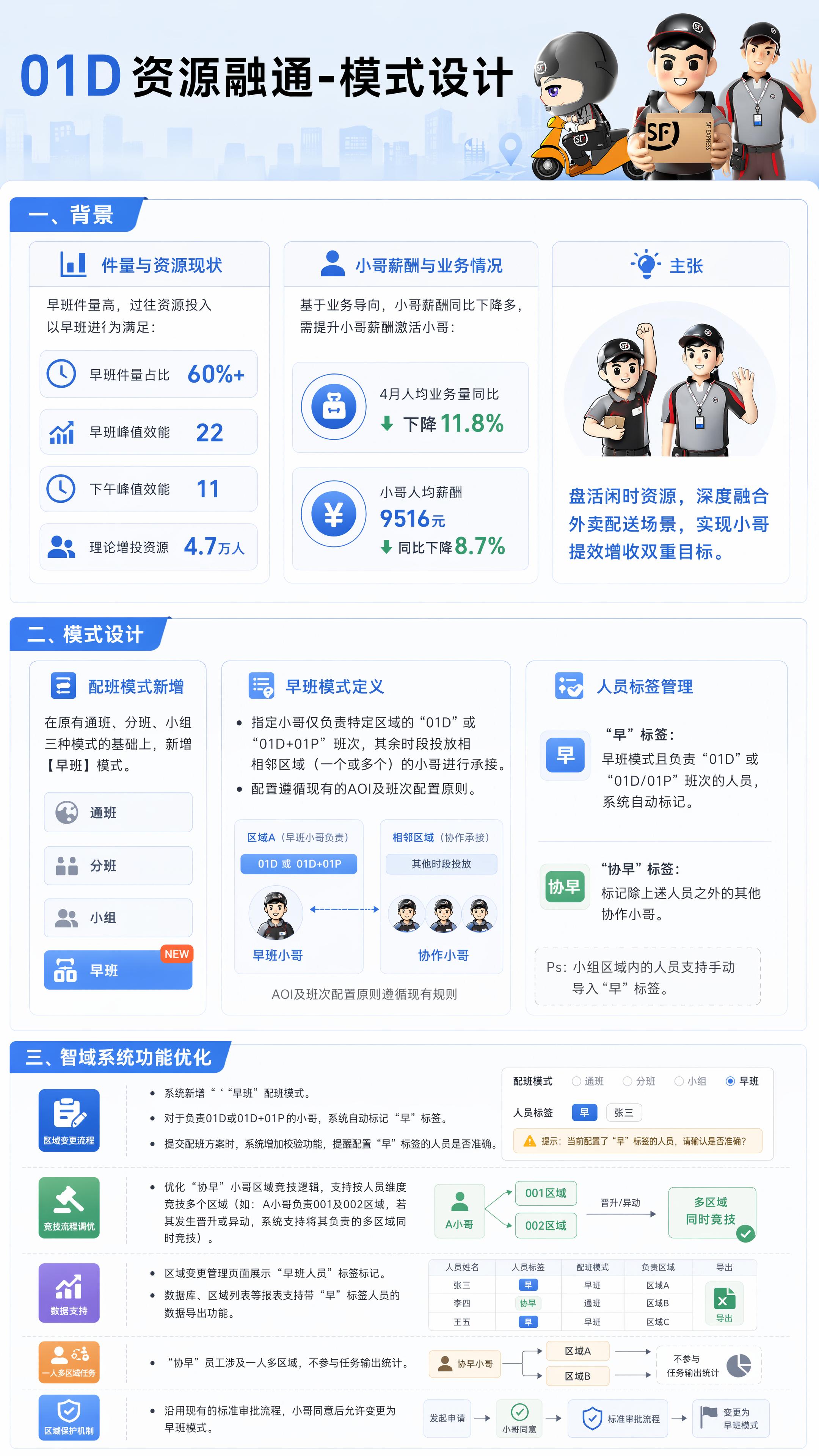 重新生成一张极简风格的01D资源融通模式设计海报，底色使用淡蓝… - 图片创意预览
