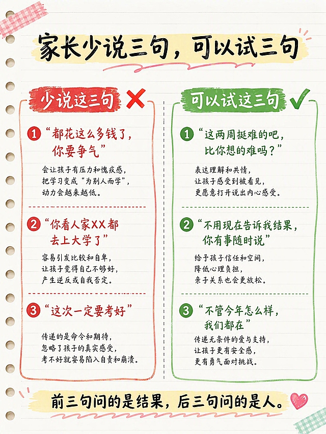 小红书图文笔记内页，手账拼贴风格，教育备考主题，版式精美，小红书笔记内页质感，信息层级清晰。页面顶部小标题：「家长少说三句，可以试三句」。页面左右分两栏：左栏红色标题「少说这三句 ❌」，列出三句：「都花这么多钱了，你要争气」「你看人家XX都去上大学了」「这次一定要考好」，每句下方小字解释为什么不能说。右栏绿色标题「可以试这三句 ✅」，列出三句：「这两周挺难的吧，比你想的难吗？」「不用现在告诉我结果，你有事随时说」「不管今年怎么样，我们都在」。底部总结：「前三句问的是结果，后三句问的是人。」用粗体高亮。背景：白色笔记纸带细横线。文字样式：小标题用马克笔手写粗体，左右两栏用红/绿两色区分。装饰：叉号和对勾图标、1 个爱心 emoji。整体氛围：实用建议、家长指南。画质：高清细腻，文字清晰可读，四周留安全边距。画面比例 3:4，4K。
