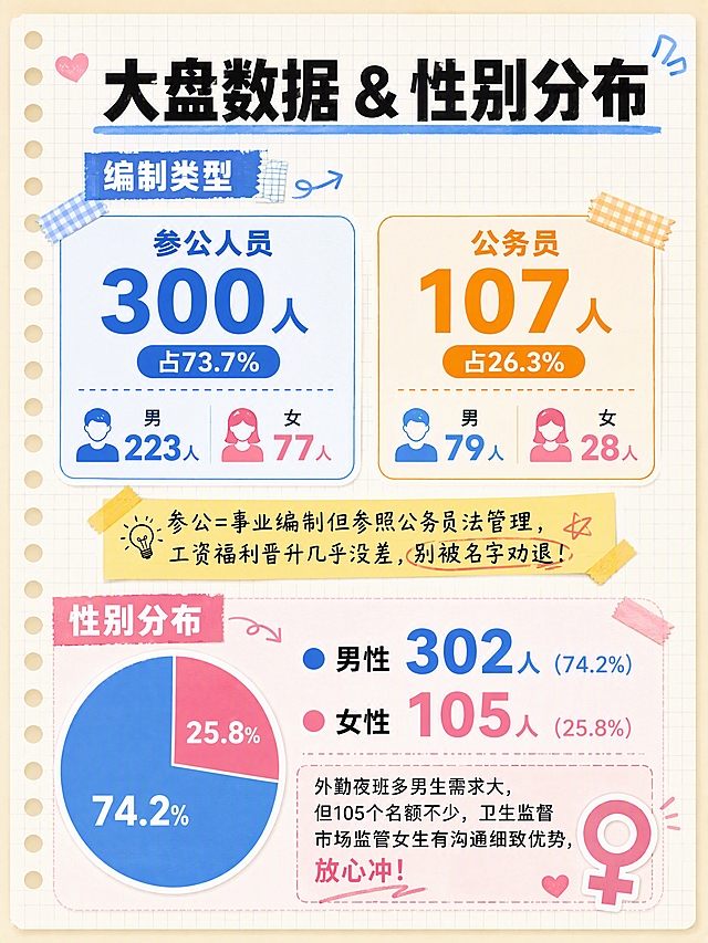 小红书笔记干货长图，手账拼贴学习风，版式精美，小红书笔记封面质感，信息层级清晰。标题：「大盘数据 & 性别分布」。背景：浅米色笔记纸纹理+淡蓝色细网格线。内容排版：上下两部分。上半部分「编制类型」蓝色主题，两个大卡片横向对比：左边蓝色卡片 参公人员 300人（占73.7%）：男223 / 女77；右边橙色卡片 公务员 107人（占26.3%）：男79 / 女28。底部黄色高亮便签：参公=事业编制但参照公务员法管理，工资福利晋升几乎没差，别被名字劝退！下半部分「性别分布」粉色主题，用饼图风格展示：男性302人（74.2%）+ 女性105人（25.8%）。配文字说明：外勤夜班多男生需求大，但105个名额不少，卫生监督市场监管女生有沟通细致优势，放心冲！字体：扁平粗黑体标题+常规sans正文，数字用大号彩色突出。装饰：饼图色块、数据卡片、胶带贴纸、女性符号小图标；装饰克制，不挡文字。整体氛围：数据清晰、女生友好、干货满满。画质：高清细腻，浅底深字强对比，文字完整处于安全区内不可裁切，四周留安全边距。画面比例 3:4，4K。
