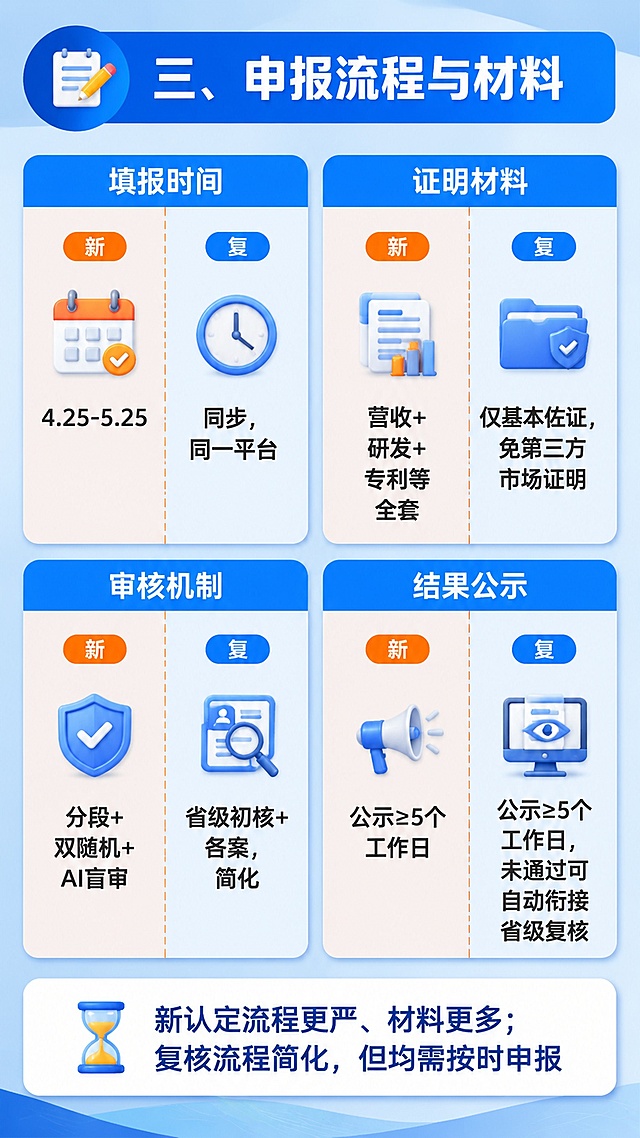 政策类9:16竖版信息图，背景浅蓝渐变。顶部标题栏左侧有📝图标，右侧标题“三、申报流程与材料”。主体为2×2四宫格矩阵，每格内部分左右两半做新认定与复核对比：左上格二级标题“填报时间” → 左半“新：4.25-5.25”｜右半“复：同步，同一平台”；右上格二级标题“证明材料” → 左半“新：营收+研发+专利等全套”｜右半“复：仅基本佐证，免第三方市场证明”；左下格二级标题“审核机制” → 左半“新：分段+双随机+AI盲审”｜右半“复：省级初核+备案，简化”；右下格二级标题“结果公示” → 左半“新：公示≥5个工作日”｜右半“复：公示≥5个工作日，未通过可自动衔接省级复核”。每格顶部统一二级标题条，格内用橙色虚线左右分隔。底部结论区有带⏳图标的白色总结句“新认定流程更严、材料更多；复核流程简化，但均需按时申报”，排版工整清晰。