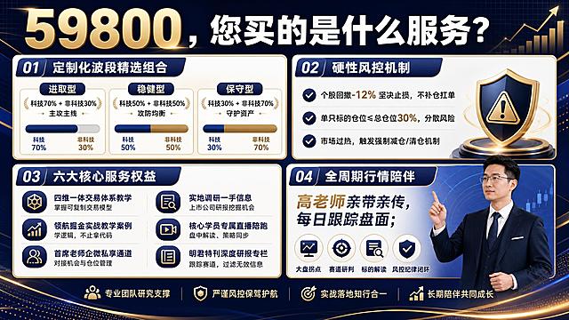 一张16:9横版金融理财知识付费服务海报，深蓝金高端商务风格，电商感强，多设计感模块分区。背景为深藏青到深蓝紫的渐变，配细网格底纹和金色细发光线条装饰，几何斜切色块分割区域，高端稀缺感。

顶部左侧超大主标题："59800，您买的是什么服务？"，白色粗体大字，数字"59800"用米金色高亮放大，视觉冲击力强。

画面主体分为四大模块，用圆角信息卡片承载，白底深蓝标题栏，配编号01/02/03/04：

① 左上模块："定制化波段精选组合"，下方三档方案并列卡片：
- 进取型｜科技70% + 非科技30%，主攻主线
- 稳健型｜科技50% + 非科技50%，攻防均衡
- 保守型｜科技30% + 非科技70%，守护资产
每档配进度条图示显示比例。

② 右上模块："硬性风控机制"，三条对勾列表：
- 个股回撤-12% 坚决止损，不补仓扛单
- 单只标的仓位≤总仓位30%，分散风险
- 市场过热，触发强制减仓/清仓机制
配盾牌/警示图标。

③ 左下模块："六大核心服务权益"，两列三行图标+文字：
- 四维一体交易体系教学｜掌握可复制交易模型
- 领航掘金实战教学案例｜学逻辑，不止拿代码
- 首席老师企微私享通道｜对接机会与仓位管理
- 实地调研一手信息｜上市公司研报挖掘机会
- 核心学员专属直播陪跑｜盘中解读、策略同步
- 明君特刊深度研报专栏｜跟踪赛道，过滤无效信息
每项配简约线性小图标。

④ 右下模块："全周期行情陪伴"，内容：高老师亲带亲传，每日跟踪盘面；大盘拐点、赛道研判、标的解读、风控纪律闭环。配专业男性讲师人物剪影（西装，手势引导）。

整体版式精美，层级分明，金色点缀提升高端感，无二维码占位，无空白框，所有信息区域填充完整。

画面中所有数字必须精确渲染："59800"、"12%"、"30%"、"70%"、"50%"，不得错位、遗漏或编造。画面中必须完整呈现以上所有文字信息。