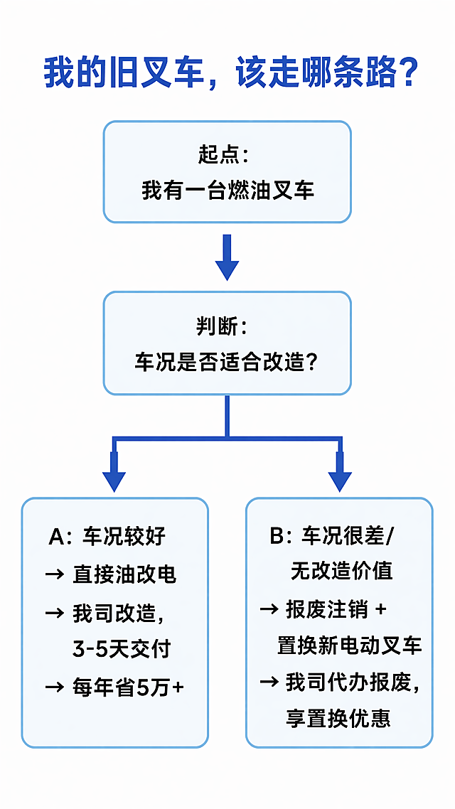 我要长图的形式，由上到下模块逐一呈现📌 图片标题区（顶部）
主标题
一图读懂 · 叉车“油改电”

副标题
国企品质｜黄埔区正规报废注销｜油改电一条龙

辅助信息
广州市黄埔区个私协会叉车专业委员会

模块一：为什么要油改电？
💰 🌿 🔇

一年省5-7万元（油费+维修）

零排放、低噪音，环保不限产

旧车报废全程代办，不用跑腿

*以3吨燃油叉车为例：年均油费≈5万元，电费≈1.5万元，维修再省1-2万元。*

模块二：我的旧叉车，该走哪条路？
起点：我有一台燃油叉车
↓
判断：车况是否适合改造？
↓
分支A：车况较好 → 直接油改电 → 我司改造，3-5天交付 → 每年省5万+
分支B：车况很差/无改造价值 → 报废注销 + 置换新电动叉车 → 我司代办报废，享置换优惠

模块三：油改电合规办理流程（改造路径）
6步搞定改造 + 重新登记

1️⃣ 改造单位办理改造告知
在政务服务网提交叉车改造告知申请

2️⃣ 产权单位提供资料
使用登记证扫描件、营业执照扫描件、叉车合格证扫描件、叉车铭牌照片、最近一次检验报告扫描件（有效期内）

3️⃣ 审批通过
政务服务网审核通过后，改造单位方可施工

4️⃣ 实施改造
对叉车进行油改电施工，出具改造合格证等资料

5️⃣ 产权单位预约检验
联系特检院对改造后叉车进行监督检验

6️⃣ 变更使用登记证
检验合格后，到政务窗口办理使用登记证变更

模块四：黄埔区报废注销 · 5步搞定（报废置换路径）
1️⃣ 准备材料
《报废注销登记表》（盖公章）、使用登记证原件、牌照2块

2️⃣ 委托万绿达
上门回收叉车，出具《回收证明》+解体照片

3️⃣ 获取拆解证明
回收企业公章证明（或自行切割后的处理证明）

4️⃣ 政务窗口办理注销
地址：黄埔区香雪三路3号政务服务中心三楼A区305、306窗口 电话：020-82118627

5️⃣ 办结归档
窗口审核通过，注销完成

我们可全程协助，客户只需盖章签字，不用跑腿。

模块五：油改电方案对比
对比项	我司油改电	小厂油改电	买全新电动叉车
初始投入	约5万元/台	3-4万元	15-20万元
改造/交付时间	3-5天	3-5天	7-15天（采购+上牌）
电池电机品质	汽车级，国企质保	杂牌，易坏	原厂品质
售后服务	全国联保，24小时响应	无保障，易跑路	厂家售后
合规性	完整告知+检验+变更登记，合法上路	可能存在隐患	合规
3年总成本	最低	前期便宜但维修贵	较高
模块六：一条龙服务流程
免费评估
协会专家/技术人员上门检测叉车

方案选择
适合改造 → 走改造流程（模块三）
不适合改造 → 走报废注销流程（模块四）+ 置换新电车

改造或代办报废
我司工厂改造（3-5天？）并协助完成告知、检验、变更登记
或上门回收，协助完成注销

验收 + 补贴指导
技术人员调试，协助申领黄埔区/广州市补贴

售后 + 协会会员权益
全国联保，协会免费培训、团购保险等

模块七：联系我们（底部）
油改电业务咨询
电话/微信：XXX

叉车协会咨询热线
电话：XXX

政务窗口（进度查询）
黄埔区香雪三路3号 020-82118627？

结尾标语
国企品质，售后无忧；协会背书，全程省心。

📌 排版建议（给设计师）
模块	建议格式
标题区	红色背景白字，或白色背景红字标题
模块一	三列图标+要点，浅灰底圆角卡片
模块二	纵向箭头流程图，蓝色系
模块三	横向或纵向步骤条，每步配序号图标
模块四	横向或纵向步骤条，每步配序号图标，可用不同颜色与模块三区分
模块五	表格，表头深色底，行交替浅灰
模块六	纵向序号列表，每项配小图标
底部	深灰色或红色底，白色字，圆角