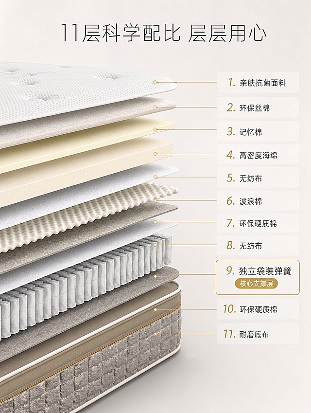 [商品] 使用【图7】床垫侧边特写图，保留床垫的层次结构外观：白色顶面、浅卡其色上部围边带金色线、灰色方格纹侧面、底部白色包边；商品处理：去除木架背景，修复面料瑕疵，增强缝线和层次边缘的清晰度，保持产品真实。
[画面] 第5张 内芯结构分层页，目标：清晰展示11层填充结构。左侧床垫侧视切面图，右侧分层标注。床垫以半透明爆炸分层形式展示，从顶部到底部分层展开，每层之间有间隙和引线标注。左侧床垫占画面约45%，侧视角度，切面朝向观众。背景为浅灰渐变，底部有投影。阅读动线：床垫切面→各层引线→右侧文字说明。
[视觉] 套系策略：风格=极简高端酒店风商业摄影；标题字=现代简约细黑体；正文字=简洁无衬线体；主色=米白+浅卡其；背景延展=基于米白卡其做深浅层级、同色渐变和细腻织物/石材质感；强调色=香槟金，仅用于小面积图标、引线、装饰线和标签；标题色=深炭灰；正文色=中暖灰；组件=细线引线、圆角浅底信息卡、极简icon；光影=左侧主光，突出各层材质差异和立体感。
[文字] 顶部主标题「11层科学配比 层层用心」。右侧从上到下依次标注：1.亲肤抗菌面料 2.环保丝棉 3.记忆棉 4.高密度海绵 5.无纺布 6.波浪棉 7.环保硬质棉 8.无纺布 9.独立袋装弹簧 10.环保硬质棉 11.耐磨底布。每层用细线引线对应，配序号和名称。弹簧层用强调色框标注「核心支撑层」。文字全部横向排版。
[规格] 国内电商详情页竖版，比例3:4，宽度1500px，高度2000px，分辨率4K，quality=medium。负向：避免变形、错字、文字过小、结构层数错误、材质表现失真、引线混乱、冷蓝背景。