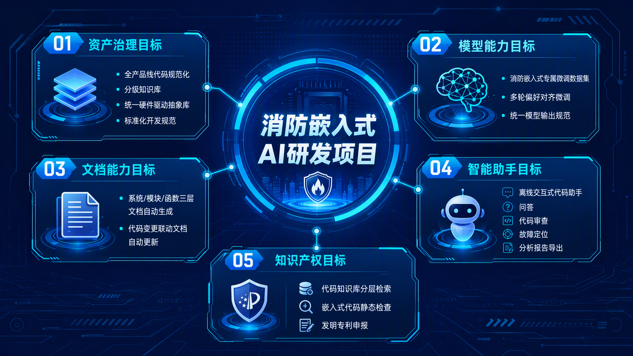 一张科技感十足的项目目标全景信息图，深蓝色科技背景，中央是"消… - 图片创意预览