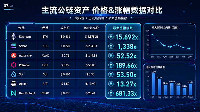 PPT第7页，主流公链资产 价格&涨幅数据对比，统一深蓝色科技风格，发光线条表格，清晰呈现各公链发行价、最高价、最大涨幅倍数，重点标注涨幅倍数，科技感表格排版，统一深蓝色配色
