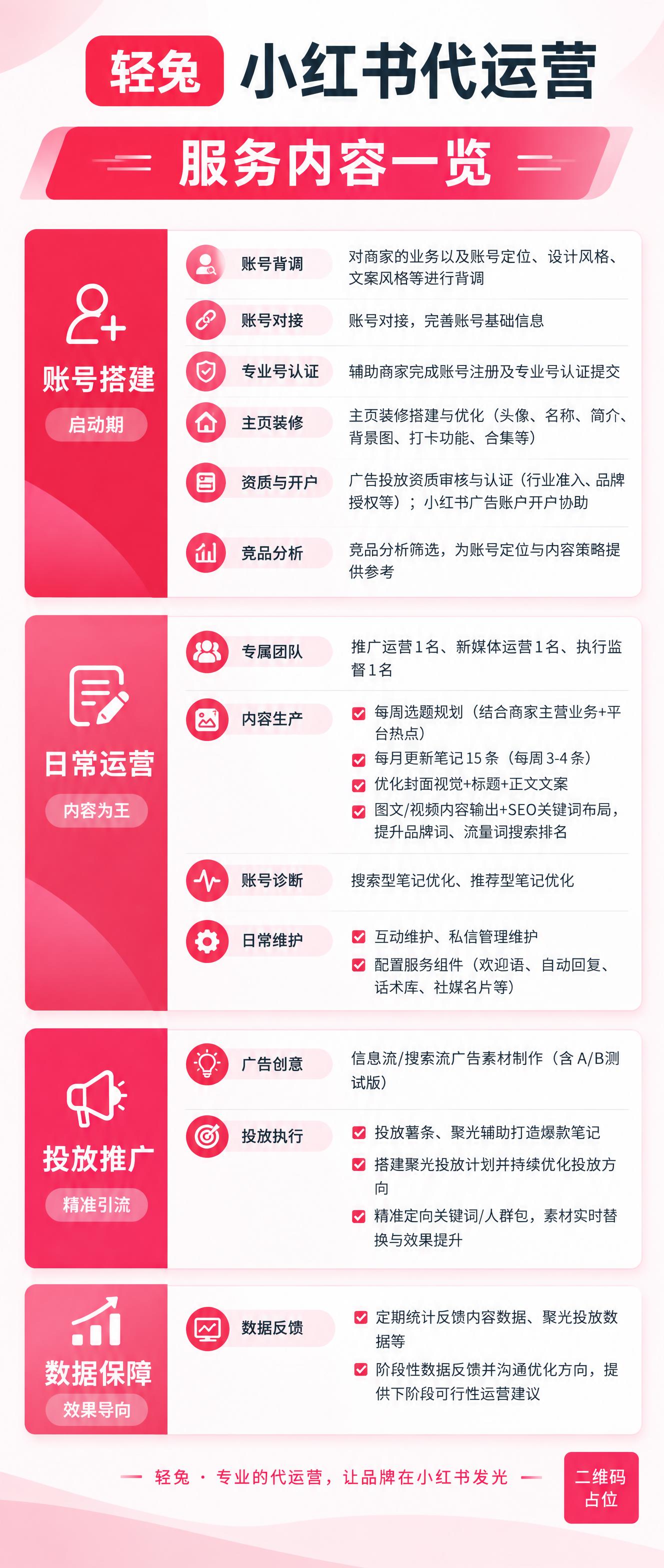 基于参考图的小红书代运营服务内容海报，重新设计一版全新的版式和… - 图片创意预览