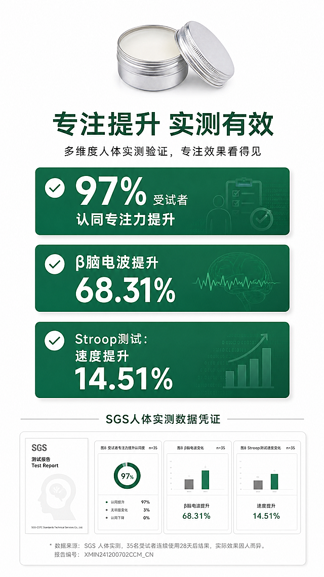[第2屏] 核心功效实测数据展示图灵智慧香膏，突出SGS人体实测结果。
[氛围/风格] 专业数据风，浅白底+深绿数据高亮，清晰严谨科研质感。
[元素布局] 顶部放置产品小图占比15%，标题区域在产品下方，主体区域放置实测数据卖点，底部加入用户提供的SGS测试报告图（图8）作为数据凭证，整体排版从上到下自然过渡，不拥挤。所有数据保留用户提供的原始数据，不篡改。
[光影质感] 均匀柔和布光，数据卡片带轻微投影增加层次，文字信息清晰突出，报告图片清晰可读。
[配色色系] 全局底色：#FFFFFF（纯白）；主体配色：深绿标题+黑色正文+绿色高亮数据块；辅助色：浅灰分割线。
[视角构图] 竖版从上到下排版，信息层级清晰，符合移动端从上到下阅读顺序。
[文字版式] 顶部主标题「专注提升 实测有效」，下方分点展示：
✅97%受试者认同专注力提升
✅β脑电波提升 68.31%
✅Stroop测试：速度提升 14.51%
数据文字用绿色背景白色字高亮，清晰醒目，文字行距宽松，移动端阅读舒适。
[比例分辨率] 9:16竖版，1080px宽，1920px高，4K分辨率，文字清晰可辨。
[负向提示词] 数据错误，文字错乱，颜色刺眼，背景杂乱，产品变形，夸大宣传，极限词