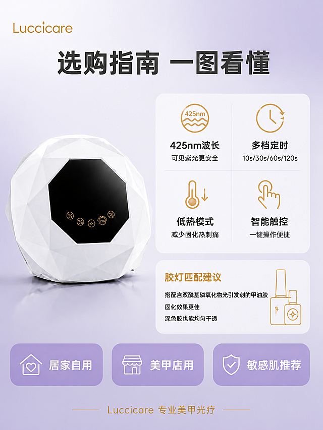 [主图-5] 购买决策-选购指南一图看懂，适用人群与核心参数总览。
[氛围风格] 浅紫渐变清晰信息风，选购决策感；
[画质] 商业摄影质感、光线柔和通透、信息卡片精致。
[元素] 左侧白色钻石棱面美甲灯正面展示，占画面约40%；右侧上方2x2圆角信息卡片矩阵：425nm波长（可见紫光更安全）、多档定时（10s/30s/60s/120s）、低热模式（减少固化热刺痛）、智能触控（一键操作便捷），各配金色线性图标。右侧下方胶灯匹配建议区域，配指甲油瓶线描图标。底部三个紫色圆角按钮横向排列：居家自用、美甲店用、敏感肌推荐，各配白色图标。左上角金色"Luccicare"品牌Logo，底部金色装饰线+品牌小字。**保持美甲灯外观与输入产品图一致**。
[光影] 产品受光均匀，棱面高光细腻；信息卡片区域光线平整，图标文字清晰。
[配色] 主色浅紫渐变背景；辅色金色（图标、品牌字）；按钮色淡紫色填充+白色图标文字。
[视角构图] 左产品右信息的左右构图，产品正面视角，信息区上矩阵下建议+底部三按钮，层次分明。
[文字版式] 顶部大标题"选购指南 一图看懂"深灰粗体居中；四卡片各有深灰标题+浅灰说明；胶灯匹配建议金色标题+黑色说明文字；底部三按钮白色文字+白色图标。文字清晰可读，排版整齐。
[输出要求] 3:4比例，文字清晰锐利，超高清商业摄影质感。
[负向提示词] 变形，文字错乱，产品图模糊，背景杂乱，水印，电商平台Logo。