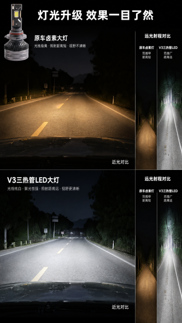 [第3屏] 灯光效果对比页，原车卤素大灯 vs V3三热管LED大灯铺路效果对比，包含近光切线和远光射程对比。
[氛围/风格] 真实夜间道路场景对比，写实摄影，清晰展示光型差异，专业直观。
[元素布局预览效果