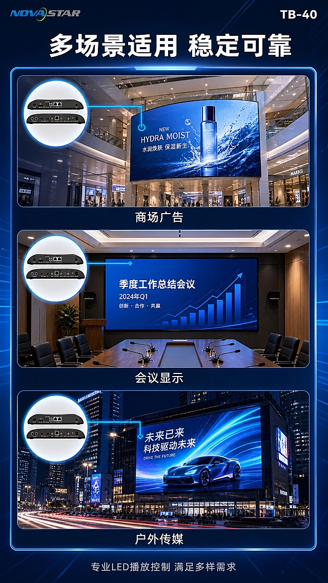 [商品] 使用【图1】诺瓦星云TB40异步播放盒；保留黑色金属外壳、双网口设计、NOVASTAR品牌标识、TB-40型号标识、各接口布局和产品比例；缩略图保持产品准确外观。
[画面] 第6张 多场景适用展示，目标体现产品广泛应用领域。功能/成果拼图型，3格竖向拼图布局。每格展示一个LED应用场景：第1格商场广告大屏场景，明亮的商场环境，LED大屏播放广告；第2格会议室LED显示屏场景，专业会议室，LED屏显示会议内容；第3格户外传媒大屏夜景场景，城市夜景，户外LED大屏播放视频。每格角落都有TB40播放盒的发光缩略图标，用亮蓝色连线指向场景中的LED屏。背景为深蓝色渐变科技感边框。
[视觉] 套系策略：风格=深蓝色系科技感商业摄影；标题字=无衬线粗体大字；正文字=简洁无衬线体；主色=深蓝色；背景延展=基于深蓝色做深浅渐变、同色系层次、边框装饰；强调色=亮蓝色，仅用于图标、连线和重点标注；标题色=白色；正文色=浅灰色；组件=圆角场景框、发光缩略图标、连线；光影=各场景真实光影，整体冷色调统一。
[文字] 顶部大标题"多场景适用 稳定可靠"白色粗体大字。每格场景下方标注场景名称："商场广告""会议显示""户外传媒"白色小字。底部副标题"专业LED播放控制 满足多样需求"浅灰色。文字全部横排。
[规格] 图片比例9:16竖版，4K，避免变形、错字、文字过小、人物面部、暖色调。