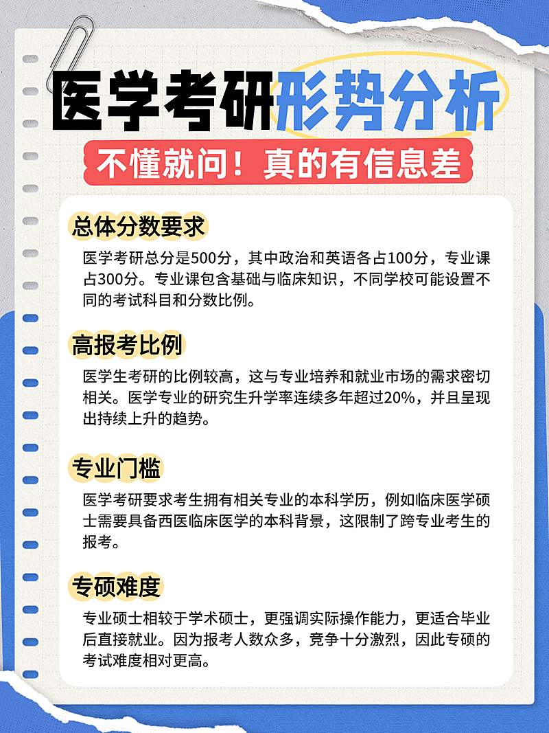蓝色扁平风医学考研形式知识分享小红书配图