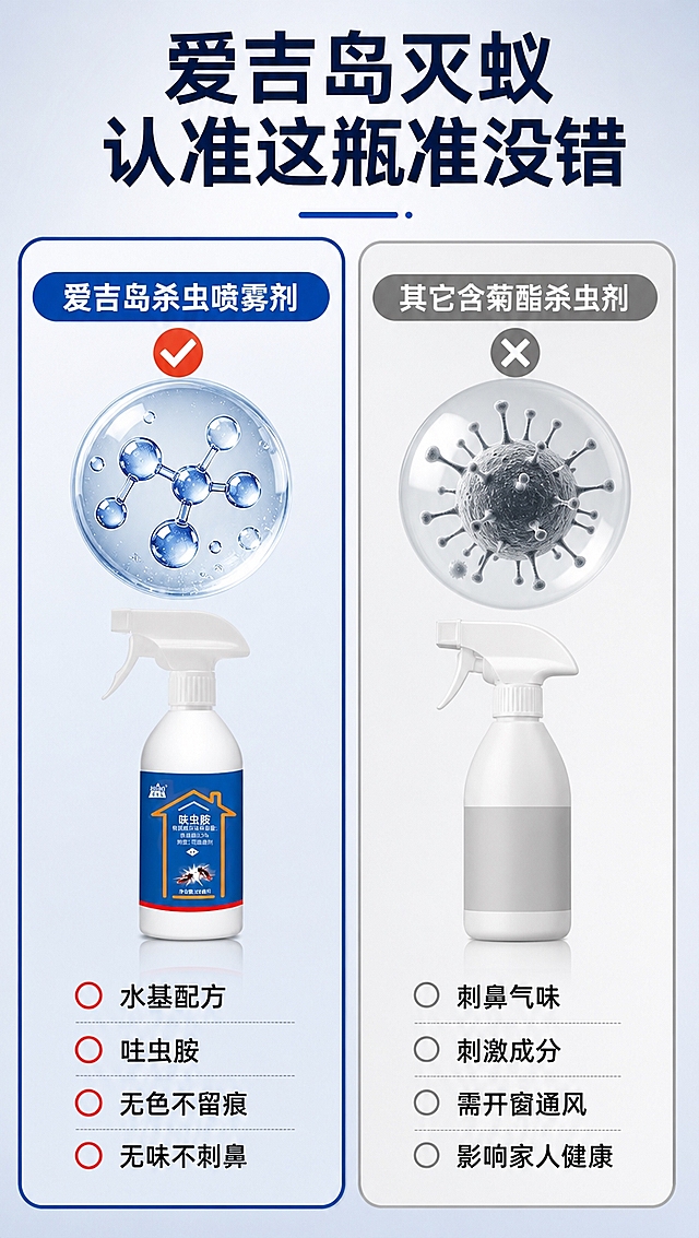 [商品] 使用【图11】爱吉岛呋虫胺杀虫喷雾；保留全部瓶身原貌、标签文字、颜色和结构；用于左侧对比栏产品展示。
[画面] 目标：成分对比页，左右分栏对比爱吉岛配方与传统含菊酯杀虫剂。构图：左右两栏对比型，中间竖线分隔。主体位置：左右各配微观分子图示意。景别：信息图+产品小图。阅读动线：从上到下，左右对照。前中后景：背景浅灰白渐变，中层对比卡片，前景文字和图标。场景：信息对比版式，干净专业。
[视觉] 套系策略：风格=国内电商功能解决型商业摄影+3D合成；标题字=粗黑体大字；正文字=清晰无衬线黑体；主色=深蓝；背景延展=基于深蓝做浅灰蓝渐变背景，左侧卡片用深蓝边框，右侧用灰色；强调色=橙红色，仅用于对勾和重点词；标题色=深蓝/深灰；正文色=深灰/中灰；组件=对勾/叉号、圆形项目符号、顶部标题栏；光影=均匀柔光，信息卡有轻微投影。
[文字] 顶部大标题："爱吉岛灭蚁 认准这瓶准没错"。左右分栏：左栏标题"爱吉岛杀虫喷雾剂"配红色对勾，下方微观分子气泡图，底部4条红色圆圈卖点：○ 水基配方 ○ 呋虫胺 ○ 无色不留痕 ○ 无味不刺鼻。右栏标题"其它含菊酯杀虫剂"配灰色叉号，下方带刺细胞图，底部4条灰色圆圈卖点：○ 刺鼻气味 ○ 刺激成分 ○ 需开窗通风 ○ 影响家人健康。
[规格] 图片比例9:16竖版，4K分辨率，负向提示：避免变形、错字、文字过小、产品颜色改变、医疗化表述、极限词。