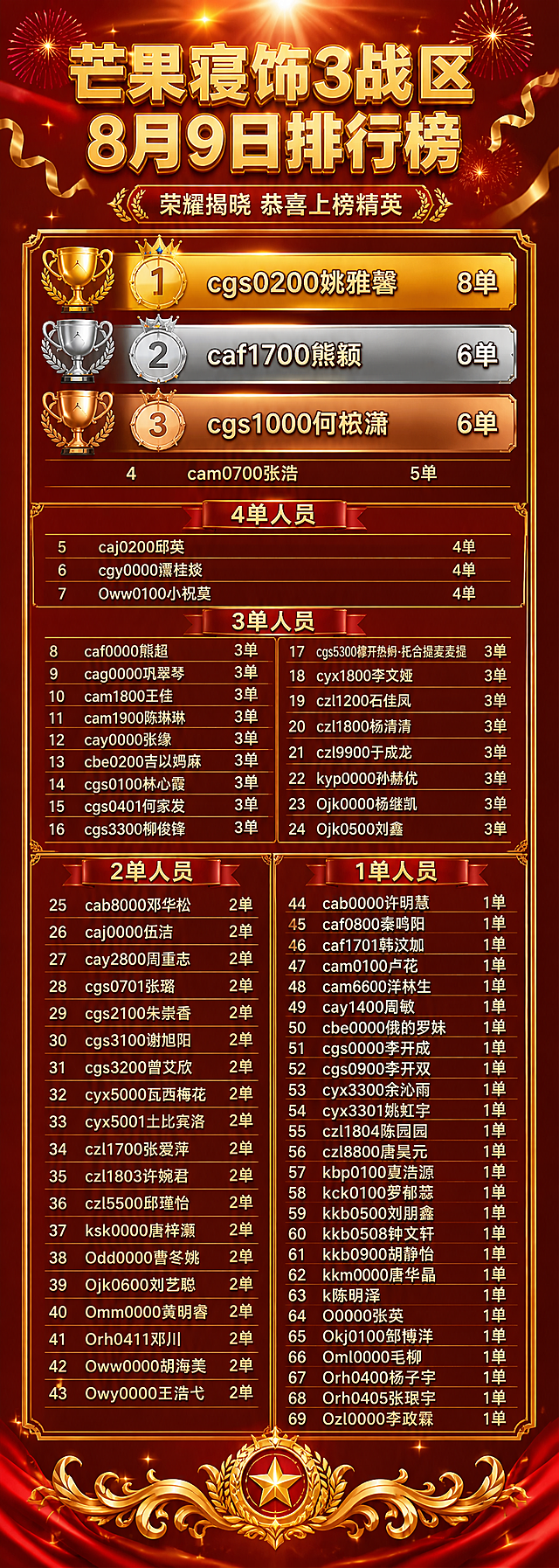 一张红金喜庆风格的战区排行榜海报，竖版超长幅，深红色渐变背景，点缀金色光芒、礼花、彩带、星光等庆祝元素，顶部有金色光晕效果。画面顶部居中是大标题"芒果寝饰3战区8月9日排行榜"，金色立体字，下方小字副标题"荣耀揭晓 恭喜上榜精英"。画面中央是完整的排名列表，前三名放大突出显示，配有金色奖杯/皇冠图标和特殊底色，格外醒目。第1名 cgs0200姚雅馨 8单，第2名 caf1700熊颖 6单，第3名 cgs1000何枵潇 6单。第4名 cam0700张浩 5单。4单人员：caj0200邱英、cgy0000谭桂焱、Oww0100小祝莫，均为4单。3单人员：caf0000熊超、cag0000巩翠琴、cam1800王佳、cam1900陈琳琳、cay0000张缘、cbe0200吉以妈麻、cgs0100林心霞、cgs0401何家发、cgs3300柳俊锋、cgs5300穆开热姆·托合提麦麦提、cyx1800李文娅、czl1200石佳凤、czl1800杨清清、czl9900于成龙、kyp0000孙赫优、Ojk0000杨继凯、Ojk0500刘鑫，均为3单。2单人员：cab8000邓华松、caj0000伍洁、cay2800周重志、cgs0701张璐、cgs2100朱崇香、cgs3100谢旭阳、cgs3200曾艾欣、cyx5000瓦西梅花、cyx5001土比宾洛、czl1700张爱萍、czl1803许婉君、czl5500邱瑾怡、ksk0000唐梓灏、Odd0000曹冬姚、Ojk0600刘艺聪、Omm0000黄明睿、Orh0411邓川、Oww0000胡海美、Owy0000王浩弋，均为2单。1单人员：cab0000许明慧、caf0800秦鸣阳、caf1701韩汶珈、cam0100卢花、cam6600洋林生、cay1400周敏、cbe0000俄的罗妹、cgs0000李开成、cgs0900李开双、cyx3300余沁雨、cyx3301姚虹宇、czl1804陈园园、czl8800唐昊元、kbp0100夏浩源、kck0100罗郁蕊、kkb0500刘朋鑫、kkb0508钟文轩、kkb0900胡静怡、kkm0000唐华晶、k陈明泽、O0000张英、Okj0100邹博洋、Oml0000毛柳、Orh0400杨子宇、Orh0405张珉宇、Ozl0000李政霖，均为1单。采用分栏布局，2单和1单区域分两列排列，节省空间。精致金色边框，每行显示姓名和单数，清晰可读。画面底部有装饰性金色花纹。整体版式精美，层次分明，喜庆大气，所有文字清晰可读，名次姓名单数严格对应不得错位。画面中所有信息区域必须填充完整，不得空白。不得出现二维码。所有数字精确渲染。