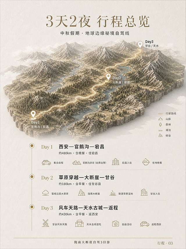参考图风格：奢华旅行杂志编辑风，瑞士国际主义平面设计，莫兰迪大地色系（浅米灰底色、灰褐山脉、灰绿森林、灰蓝湖泊）+香槟金点缀，细腻纸张纹理，柔和电影级侧光，大量留白，干净克制精致。统一字体：细衬线大标题+无衬线小字；统一图标：极简线性香槟金色。竖版3:4构图。

参考版式：上半部分等距3D地形路线图+Day1/Day2/Day3节点标注，下半部分时间轴式三日行程详情，左侧竖线+圆点节点。

【本图主题】3天2夜行程总览，西安出发陇南大断崖自驾线。

【上半部分-地形地图】等距3D地形地图展示陇南至西安沿线地貌，蜿蜒香槟金发光路线贯穿全程，三个白色定位图标分别标注Day1/Day2/Day3节点位置：Day1在左下角官鹅沟/宕昌区域，Day2在中部大断崖/草原区域，Day3在右上角甘谷/天水区域。右下角有图例：行驶路线（香槟金线）、山脉、森林、湖泊、峡谷，极简线性图标。

【下半部分-行程时间轴】左侧一条细竖线，三个香槟金实心圆点自上而下分别对应Day1/Day2/Day3。

Day 1 标题：细衬线香槟金"Day 1" + 粗无衬线深灰"西安—官鹅沟—宕昌"，下方小字无衬线"约480km · 含晚餐 · 住宕昌"。再下方四个极简线性图标+文字：集合启程、官鹅沟游览（自愿自理）、宕昌入住、在地晚餐。

Day 2 标题：细衬线香槟金"Day 2" + 粗无衬线深灰"草原穿越—大断崖—甘谷"，下方小字无衬线"约180km · 含早餐 · 住甘谷县"。再下方四个极简线性图标+文字：雪域云踪大草原、陇南大断崖、狼渡草原湿地、甘谷入住。

Day 3 标题：细衬线香槟金"Day 3" + 粗无衬线深灰"风车天路—天水古城—返程"，下方小字无衬线"约430km · 含早餐 · 返西安"。再下方四个极简线性图标+文字：甘谷风车天路、天水古城逛吃、自由活动、返程西安。

【顶部标题】顶部居中：细衬线大标题"3天2夜 行程总览"，无衬线副标题"中秋假期 · 地球边缘秘境自驾线"。左上角不要LOGO，保持空白。

【底部】底部一条细香槟金横线，横线下方居中"陇南大断崖自驾3日游"，右下角"行程 · 03"。

【光影质感】柔和电影级侧光，地形立体感强，香槟金路线微光点缀，纸张纹理细腻均匀。

【输出要求】竖版3:4比例，文字清晰可读，信息层级分明，版式整洁优雅，莫兰迪大地色系+香槟金点缀，大量留白。绝对禁止二维码、扫码、小程序码、条形码、水印、乱码错字、廉价卡通、画面拥挤、多余装饰元素、左上角LOGO。