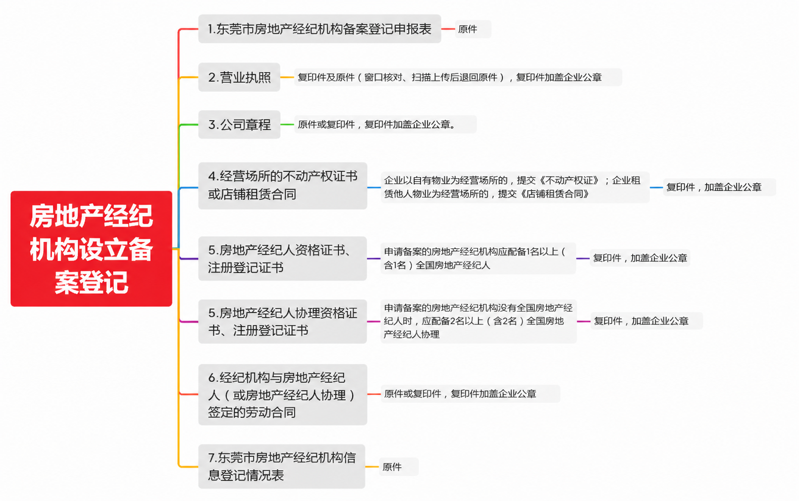 将第4条左侧灰色框内的文字修改为："4.经营场所的不动产权证书… - 图片创意预览