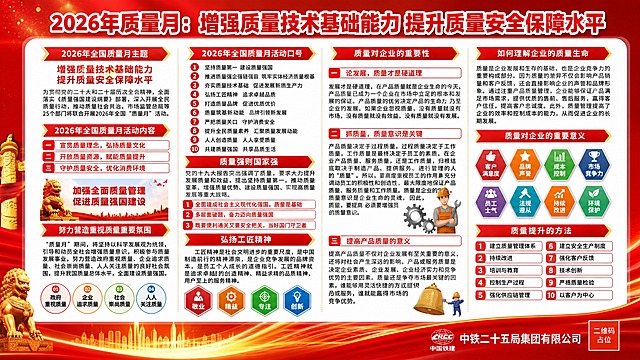 复刻参考图的版式骨架和红色党政风氛围，生成一张2026年质量月宣传展板海报。整体为横版16:9比例，红色渐变背景搭配金色装饰元素，白色圆角主内容区，多栏信息展板布局，版式精美。

顶部大标题："2026年质量月：增强质量技术基础能力 提升质量安全保障水平"，红色粗体大字，白色描边，居中醒目。

内容区分为四大竖栏，每栏顶部有红色箭头形栏目标题条：

第一栏（左一）：
- 栏目标题"2026年全国质量月主题"，下方文字"增强质量技术基础能力 提升质量安全保障水平"及一段说明文字
- 子栏目"2026年全国质量月活动内容"，含三条带序号条目："一 宣贯质量理念，弘扬质量文化"、"二 开放质量资源，赋能质量提升"、"三 守护质量安全，优化消费环境"
- 配图区：华表/石狮元素，文字"加强全面质量管理 促进质量强国建设"
- 子栏目"努力营造重视质量重要氛围"，含一段说明文字
- 底部四个圆形图标："01 政府重视质量"、"02 企业追求质量"、"03 社会崇尚质量"、"04 人人关注质量"

第二栏（左二）：
- 栏目标题"2026年全国质量月活动口号"，含10条带序号口号
- 子栏目"质量强则国家强"，含说明文字和3条带序号条目
- 子栏目"弘扬工匠精神"，含说明文字和四个六边形图标（敬业、精益、专注、创新）

第三栏（右二）：
- 栏目标题"质量对企业的重要性"
- 子栏目"一 论发展，质量才是硬道理"，含说明文字
- 子栏目"二 抓质量，质量意识是关键"，含说明文字，配工人+齿轮插图
- 子栏目"三 提高产品质量的意义"，含说明文字，配铃铛+工人插图

第四栏（右一）：
- 栏目标题"如何理解企业的质量生命"，含一段说明文字
- 子栏目"质量对企业的重要意义"，含8个六边形图标（客户满意度、品牌声誉、成本控制、市场竞争力、员工士气、法规遵从、持续改进、环境保护）
- 子栏目"质量提升的方法"，含10条带序号方法

底部右下角："中铁二十五局集团有限公司"及logo

整体风格：红色党政宣传风，信息密度高，多栏多板块布局，红色标题条+白色内容区，配色以红、白、金为主，文字清晰可读，排版精美，所有信息区域填充完整内容，无空白占位。画面中所有二维码区域使用纯色方块占位符呈现，方块中央标注"二维码占位"文字，严禁生成任何可识别的二维码图案。画面中所有信息区域、卡片、列表必须填充完整合理的内容，不得出现空白框或待填写区域。