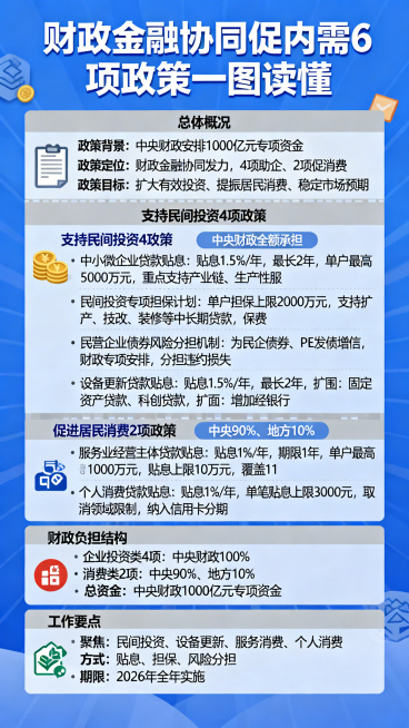 设计一张“财政金融协同促内需6项政策一图读懂”长图海报，整体风格正式简洁，以蓝色为主色调，清晰划分板块，包含以下内容：1.标题：财政金融协同促内需6项政策一图读懂；2.总体概况板块：政策背景：中央财政预览效果