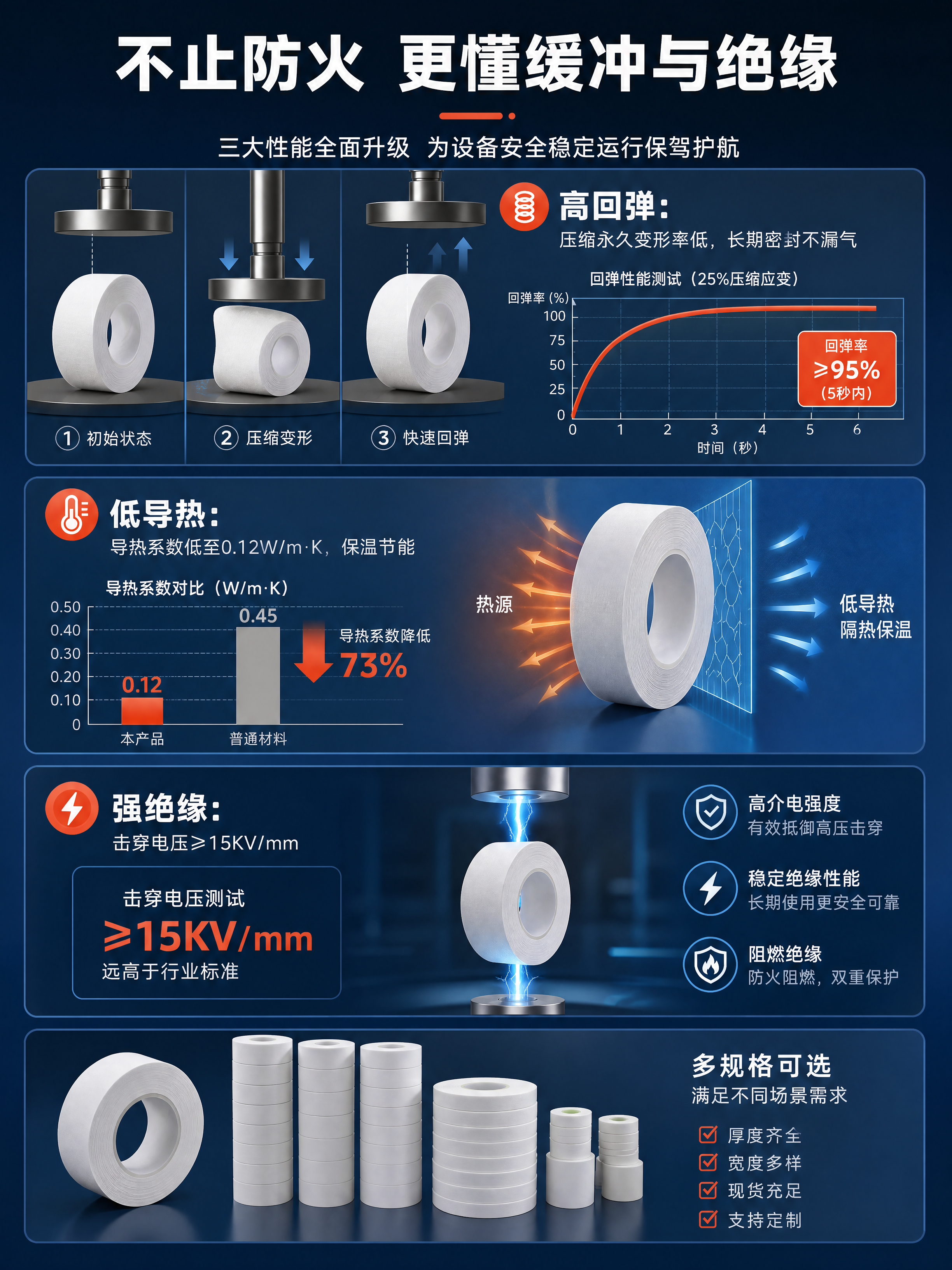 [商品] 使用【图2】白色硅胶胶带和【图7】多规格成品堆叠图；… - 图片创意预览