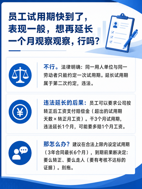 制作一张知识科普图文卡片，整体风格简洁专业商务。包含全部文字内容且不修改：
标题：员工试用期快到了，表现一般，想再延长一个月观察观察，行吗？
第一段：不行。法律明确：同一用人单位与同一劳动者只能约定一预览效果