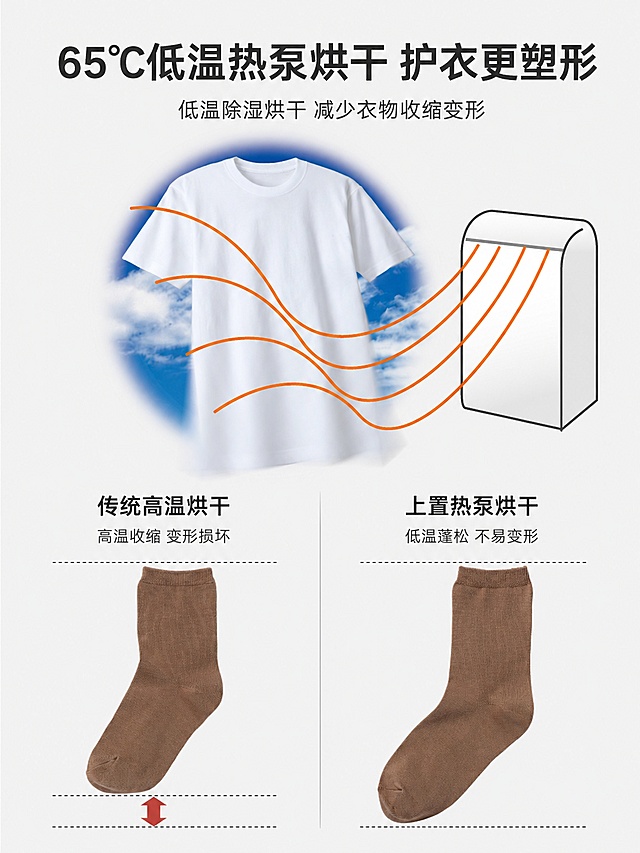 [单屏详情图] 低温热泵烘干护衣技术原理对比详情页。本屏使用【图1】展示空气循环原理，【图2】展示烘干效果对比。[氛围风格]现代简约专业科技风，清晰直观，商业设计质感。[元素布局]画面顶部是主标题区域，中部上方展示【图1】低温空气循环原理示意图，保持原图结构和橙色空气线条不变，放置在画面上半部分，占比约45%；下半部分展示【图2】普通加热烘干与热泵烘干的效果对比，保持原对比构图和袜子展示，清晰呈现收缩差异。整体排版分区明确，不拥挤，保持所有示意图结构、线条颜色和产品形态与输入图一致，只优化整体质感和文字清晰度。[光影质感]整体均匀柔和布光，示意图区域干净通透，对比区域明暗清晰，突出对比效果，整体层次分明。[配色色系]全局底色 #f8f8f8，主色白色浅灰，保留原图橙色线条和红色箭头点缀，深蓝色背景衬托原理示意图，整体配色简约专业。[视角构图]竖向3:4构图，从上到下依次是主标题、原理示意图、效果对比，阅读动线自然流畅，分区清晰。[文字版式]顶部居中大字主标题「65℃低温热泵烘干 护衣更塑形」，深灰色粗体；副标题小字「低温除湿烘干 减少衣物收缩变形」，浅灰色居中。原理示意图保留空气循环逻辑，对比图保留左右分栏，左侧标题「传统高温烘干」，右侧标题「上置热泵烘干」，左侧说明「高温收缩 变形损坏」，右侧说明「低温蓬松 不易变形」，文字清晰，不遮挡对比主体，字号适配移动端阅读。[比例分辨率]3:4竖版比例，4K分辨率，文字清晰可辨，高清画质。[负向提示词]变形，文字错乱，示意图结构改变，颜色偏差，背景杂乱，水印，电商平台Logo，对比模糊。
