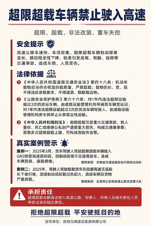 一张A4竖版交通安全宣传海报（正面），正式简洁风格，浅米白色渐变背景，整体色调柔和清爽，藏蓝色为主色、红色为警示点缀色，信息分区清晰，版式精美，A4竖版比例2:3，无案例图片，纯文字排版，无二维码占位。

【顶部主视觉区】
最上方居中藏蓝色超大加粗主标题"超限超载车辆禁止驶入高速"，字体厚重有力。下方一条红色细横线装饰，横线下方灰色小字"超限、超载、非法改装、重车失控"。

【安全提示区】
左侧红色竖条装饰，标题"安全提示"藏蓝色加粗，配小型盾牌图标。正文深灰色段落："高速公路车速快、车流密集，超限超载车辆制动距离变长、操控稳定性下降，极易引发追尾、侧翻、自燃等交通事故，造成车损、人员受伤。"

【法律依据区】
左侧红色竖条装饰，标题"法律依据"藏蓝色加粗，配法典图标。三条法规编号排列，编号数字红色加粗：
①《中华人民共和国道路交通安全法》第四十八条：机动车载物应当符合核定的载质量，严禁超载；载物的长、宽、高不得违反装载要求，不得遗洒、飘散载运物。
②《公路安全保护条例》第六十六条：对1年内违法超限运输超过3次的货运车辆，由道路运输管理机构吊销其车辆营运证；对1年内违法超限运输超过3次的货运车辆驾驶人，由道路运输管理机构责令其停止从事营业性运输。
③《中华人民共和国刑法》：超限超载引发重大交通事故，致人重伤、死亡或者使公私财产遭受重大损失，构成交通肇事罪；恶意多次超限超载上路，可构成危险作业罪。

【真实案例警示区】
左侧红色竖条装饰，标题"真实案例警示"藏蓝色加粗，配警示铃图标。两个案例深灰色文字，案例名加粗：
案例一：2025年3月，货车驾驶人驾驶超限超载车辆驶入G85银昆高速昆明段，因制动距离不足追尾前车，造成车辆受损、道路拥堵。
案例来源：云南省交通运输综合行政执法总队
案例二：2025年，驾驶人驾驶超载货车在昆磨高速玉溪段长下坡行驶，连续制动后轮毂过热起火，造成车辆及货物严重损毁。
案例来源：玉溪市公安局高速公路交巡警大队

【承担责任区】
红色圆角警示框，白色加粗标题"承担责任"，白色正文："超限超载车辆违法驶入高速公路，驾驶人、所有人及相关责任人员将依法承担相应责任。"

【底部】
藏蓝色文字居中"拒绝超限超载 平安驶抵目的地"，下方灰色小字"宣传单位：昆明元朔建设发展有限公司"。

整体视觉：浅米白渐变背景，干净清爽，藏蓝色主文字，红色做竖条装饰和警示框，左侧对齐的现代排版风格，层次分明，正式专业，四周留足安全边距，适合A4印刷。无案例图片，无二维码占位，纯文字海报。

画面中所有信息区域必须填充完整合理的内容，不得出现空白框、空白占位、横线待填写区域、空列表项、空单元格；确保是完整可用的成品海报而非待填写模板。
画面中所有数字必须精确渲染，不得错位、遗漏或编造。