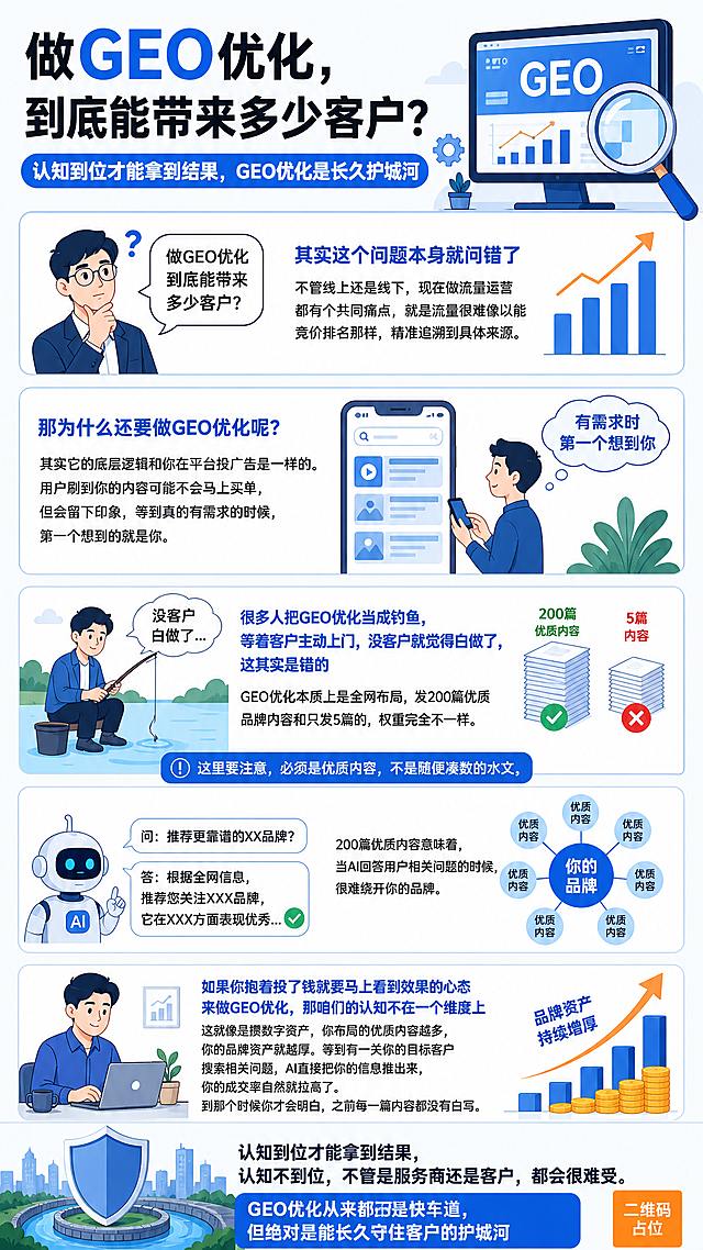 参考图版式复刻，保留原图文科普长图的版式骨架（顶部大标题+副标题、多段图文分区、左侧插画右侧文字、底部金句收尾），替换为全新的视觉风格与装饰元素，整体为扁平插画风格的GEO优化科普长图海报。

【版式分区】
顶部主标题区：大字号主标题"做GEO优化，到底能带来多少客户？"，下方蓝色横幅副标题"认知到位才能拿到结果，GEO优化是长久护城河"，右上角配GEO电脑屏幕+放大镜插画元素。

第一段（问题引入）：左侧戴眼镜商务男士手托下巴思考的扁平插画，对话气泡"做GEO优化到底能带来多少客户？"；右侧文字区标题"其实这个问题本身就问错了"，正文说明线上线下流量运营的共同痛点是流量很难像竞价排名那样精准溯源到具体来源，配上升柱状图小图标。

第二段（为什么要做）：小标题"那为什么还要做GEO优化呢？"，正文说明底层逻辑和平台投广一样——用户刷到内容不会马上买单，但会留下印象，等到有需求时第一个想到你；右侧配手机刷内容的人物插画，思想气泡"有需求时第一个想到你"。

第三段（认知误区）：左侧男士钓鱼插画，对话气泡"没客户白做了..."；右侧文字说明"很多人把GEO优化当成钓鱼，等着客户主动上门，没客户就觉得白做了，这其实是错的"；正文解释GEO本质是全网布局，发"200篇"优质品牌内容和只发"5篇"的权重完全不一样；配对比图示——左边"200篇优质内容"打绿色对勾，右边"5篇内容"打红色叉号；中间蓝色提示条"这里要注意，必须是优质内容，不是随便凑数的水文"。

第四段（AI问答逻辑）：左侧AI机器人插画，配问答对话气泡"问：推荐更靠谱的XX品牌？""答：根据全网信息，推荐您关注XXX品牌，它在XXX方面表现优秀..."打绿色对勾；右侧文字说明"200篇优质内容意味着，当AI回答用户相关问题的时候，很难绕开你的品牌"；配辐射状图示——中心"你的品牌"，周围环绕多个"优质内容"节点。

第五段（长期价值）：左侧男士用笔记本电脑办公的扁平插画；右侧文字说明"如果你抱着投了钱就要马上看到效果的心态来做GEO优化，那咱们的认知不在一个维度上"；正文比喻GEO就像攒数字资产，布局的优质内容越多品牌资产就越厚，等目标客户搜索相关问题AI直接推出来，成交率自然拉高，之前每一篇内容都没有白写；右侧配上升柱状图+金币堆插画，标注"品牌资产持续增厚"。

底部收尾区：左侧盾牌+护城河城市剪影插画；右侧金句"认知到位才能拿到结果，认知不到位，不管是服务商还是客户，都会很难受"；底部蓝色通栏"GEO优化从来都不是快车道，但绝对是能长久守住客户的护城河"。

【视觉风格】扁平插画风格，蓝白为主色调，点缀橙色和绿色，清爽专业的B端科普感，圆角卡片分区，线条简洁，人物为商务扁平风。

【硬约束】
画面中所有数字必须精确渲染："200篇"、"5篇"，不得错位、遗漏或编造。
画面中所有信息区域、图文分区、对比模块必须填充完整合理的内容，不得出现空白框、空白占位、空列表项。
画面中所有二维码区域使用纯色方块占位符呈现，方块中央标注"二维码占位"文字，严禁生成任何可识别的二维码图案。
版式精美，层级分明，文字清晰可读。