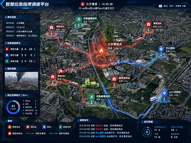 以这张城市鸟瞰图为底图，添加智慧应急效果：在城市一处标记着火事故点，在事故点周边高亮显示可调度的应急资源（消防站点、医院、应急避难场所等），绘制出清晰的消防车和救护车赶往事故点的救援路线，整体是智慧应急资源分析可视化效果，风格写实专业，突出应急救援调度主题，图片比例为4:3