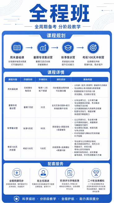 蓝色简约专业教育培训海报，主标题为"全程班"，副标题为"全周期备考 分阶段教学"。顶栏大字体主标题，分区排版：第一部分展示课程规划，进度路线图依次为"周末基础课"、"暑期专项集训营"、"秋季集训营"、预览效果