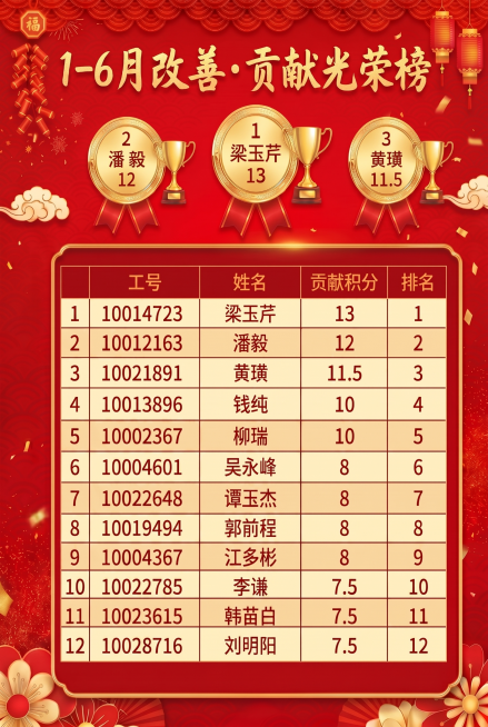 调整表格位置，将表格整体向画面中间移动，让表格在海报中左右对称，保持所有文字数据、整体喜庆红色风格和布局不变预览效果