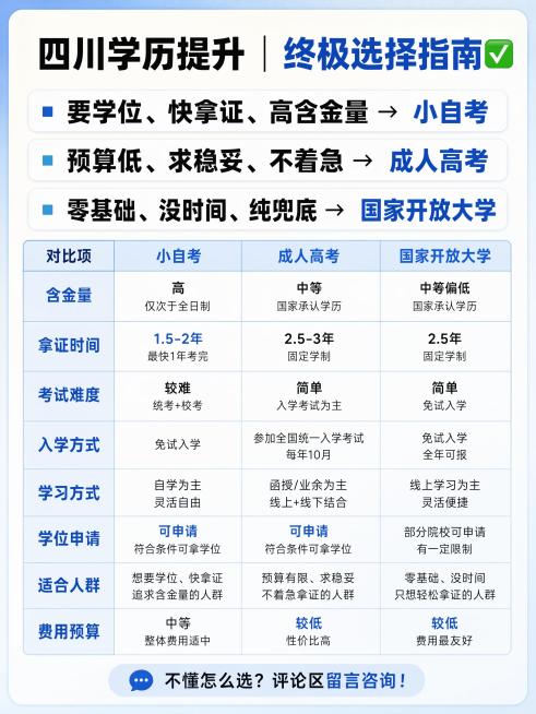 整体统一风格：简约干净干货风、浅蓝/米白底色、黑字重点标蓝、无花哨装饰、清晰专业、适配学历账号人设
配图1：封面图（引流主图）
画面尺寸：3:4 竖版
主标题大字：四川学历提升｜三种形式深度对比
副标预览效果