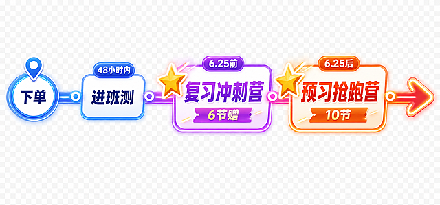 横向课程时间轴，透明背景，美观亮眼设计感强，直播间营销贴片。内容：起点“下单”，48小时内“进班测”，6.25前“复习冲刺营”（6节赠），6.25后“预习抢跑营”（10节），时间轴带箭头，复习和预习前各加一个星星装饰，重点突出，文字清晰。