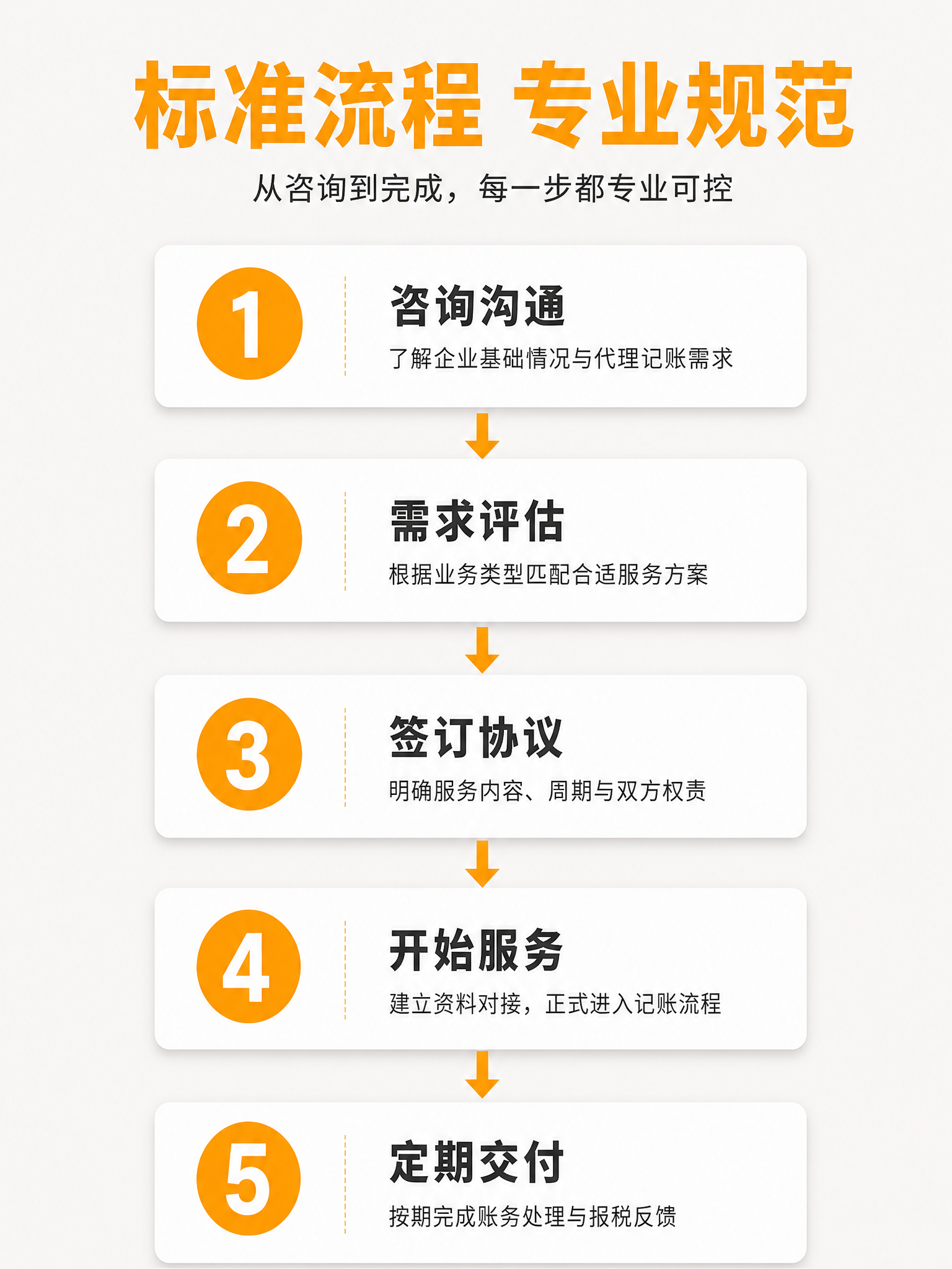 [第6屏] 昱铭财税代理记账标准服务流程介绍。 [氛围/风格]… - 图片创意预览