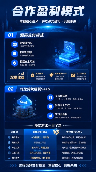 科技商业风格宣传海报，9:16，主标题为"合作盈利模式"，板块一：源码交付模式，要点：完整源代码 私有化部署 数据自主可控，双重收益：自用降本+贴牌售卖SaaS赚订阅费，可二次开发。板块二：对比传统租预览效果