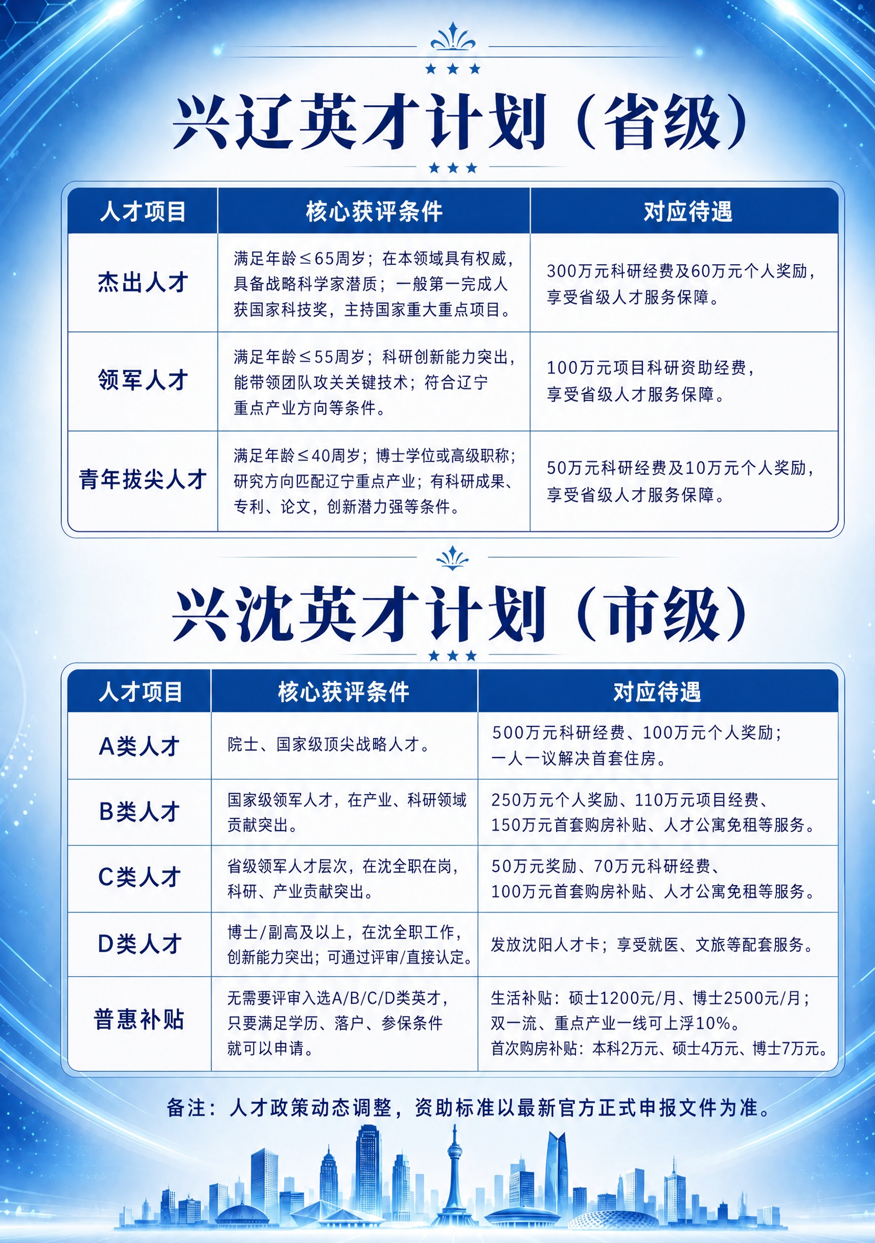 将兴沈英才计划（市级）表格中A类人才对应的待遇一栏，修改为"5… - 图片创意预览