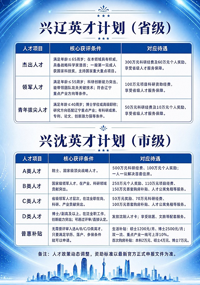 将兴沈英才计划（市级）表格中A类人才对应的待遇一栏，修改为"500万元科研经费、100万元个人奖励；一人一议解决首套住房。" 确保文字准确无误。其余所有内容（其他表格行、标题、背景、备注、城市建筑）全部保持原样不变。整体左右对称。