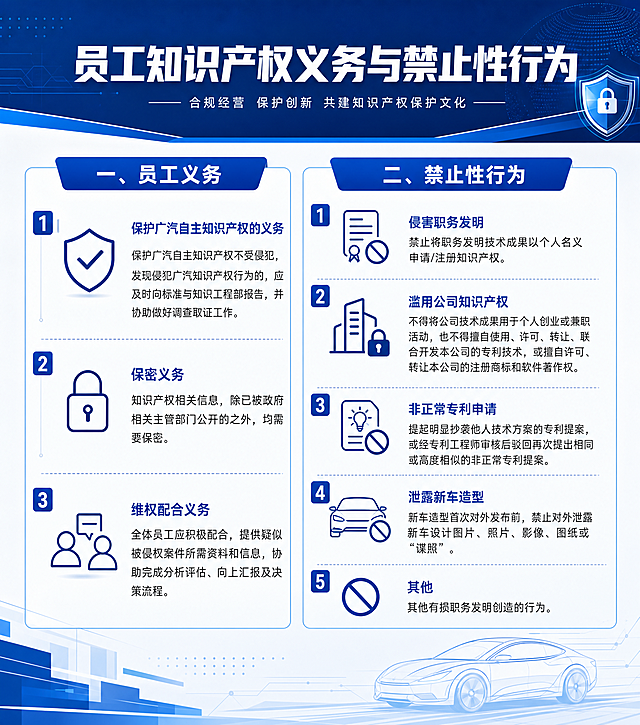 企业知识产权内部宣传海报，标题为"员工知识产权义务与禁止性行为"，采用简约商务蓝色风格，整体尺寸比例为长75cm×高85cm。内容分为两个模块：一、员工义务，包含3项：1.保护广汽自主知识产权的义务，说明文字：保护广汽自主知识产权不受侵犯，发现侵犯广汽知识产权行为的，应及时向标准与知识工程部报告，并协助做好调查取证工作。2.保密义务：知识产权相关信息，除已被政府相关主管部门公开的之外，均需要保密。3.维权配合义务：全体员工应积极配合，提供疑似被侵权案件所需资料和信息，协助完成分析评估、向上汇报及决策流程。二、禁止性行为，包含5项：1.侵害职务发明：禁止将职务发明技术成果以个人名义申请/注册知识产权。2.滥用公司知识产权：不得将公司技术成果用于个人创业或兼职活动，也不得擅自使用、许可、转让、联合开发本公司的专利技术，或擅自许可、转让本公司的注册商标和软件著作权。3.非正常专利申请：提起明显抄袭他人技术方案的专利提案，或经专利工程师审核后驳回再次提出相同或高度相似的非正常专利提案。4.泄露新车造型：新车造型首次对外发布前，禁止对外泄露新车设计图片、照片、影像、图纸或"谍照"。5.其他：其他有损职务发明创造的行为。参考首图的版式，保持排版清晰整齐，配色统一为简约商务蓝色。
