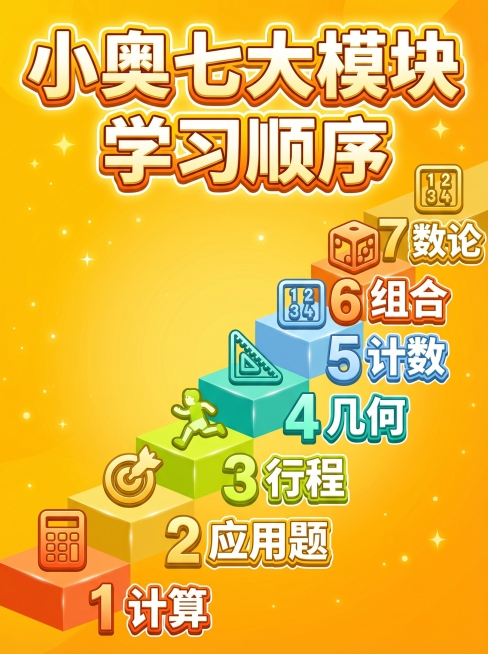 重新优化这张流程图，改为适合小红书封面的风格，使用鲜艳明亮的配色，让文字更加醒目突出，能一眼抓住眼球，保留原有全部内容：标题“小奥七大模块学习顺序”，阶梯布局和七个模块：计算、应用题、行程、几何、计数预览效果
