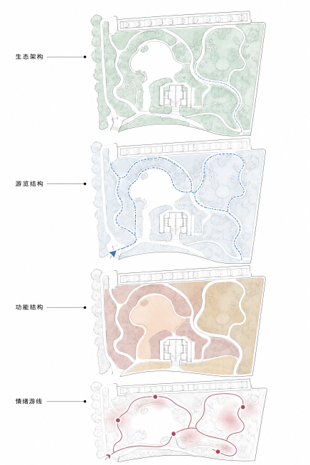 按照要求重新生成景观分析图：3:2画布比例，4K超清，纯白干净背景，竖向等距四层堆叠排版，四张图纸共用完全一模一样的场地平面底图，场地外轮廓、中心构筑物、园路线稿统一不变；自上而下四层依次为：生态架构预览效果