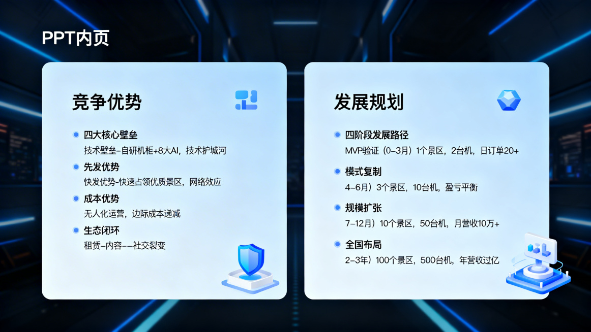 商业PPT内页，左右分栏布局，左栏标题"竞争优势"，正文内容"四大核心壁垒：技术壁垒-自研机柜+8大AI，技术护城河；先发优势-快速占领优质景区，网络效应；成本优势-无人化运营，边际成本递减；生态闭环预览效果