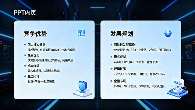 商业PPT内页，左右分栏布局，左栏标题"竞争优势"，正文内容"四大核心壁垒：技术壁垒-自研机柜+8大AI，技术护城河；先发优势-快速占领优质景区，网络效应；成本优势-无人化运营，边际成本递减；生态闭环-租赁-内容-分享，社交裂变"；右栏标题"发展规划"，正文内容"四阶段发展路径：MVP验证（0-3月）1个景区，2台机，日订单20+；模式复制（4-6月）3个景区，10台机，盈亏平衡；规模扩张（7-12月）10个景区，50台机，月营收10万+；全国布局（2-3年）100个景区，500台机，年营收过亿"，现代科技商务风格，排版整洁，图标点缀，浅蓝配色